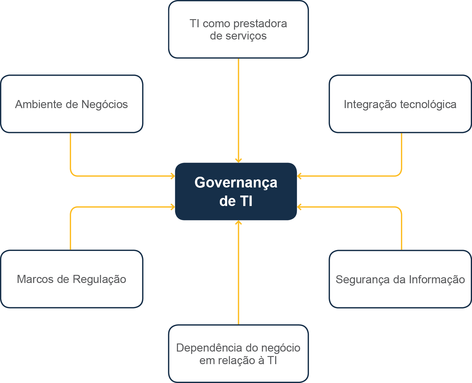 #PraCegoVer: O diagrama apresenta sete formas retangulares com pontas arredondadas: três na parte superior, uma no centro e três na parte inferior. Os conceitos das formas superiores e inferiores estão ligados por setas amarelas a forma central, que possui os dizeres Governança de TI. Em sentido horário, no topo, há o conceito de TI como prestadora de serviços; à direita, integração tecnológica e Segurança da Informação; abaixo, dependência do negócio em relação à TI; e à esquerda, marcos de regulação e ambiente de negócios.