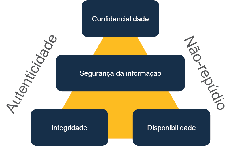 #PraCegoVer: Na figura, há um triângulo com quatro informações em formas retangulares com pontas arredondadas, três delas estão em seus vértices e uma em seu centro. No vértice do topo, há a palavra confidencialidade; na forma do centro, segurança da informação; na parte inferior, no vértice à esquerda, a palavra integridade, e no vértice à direita, disponibilidade. Nas laterais externas do triângulo há duas informações, à esquerda, autenticidade, e à direita, não repúdio.