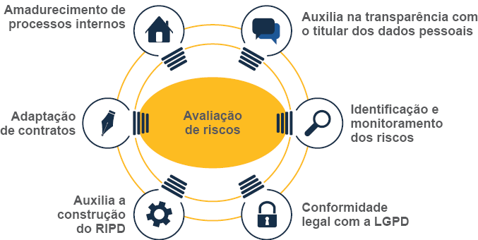 #PraCegoVer: na imagem temos a representação de um círculo com a frase “Avaliação de Riscos”, com seis símbolos de lâmpadas ao seu redor, cada uma com um símbolo dentro. As lâmpadas possuem cor azul-escuro estão representadas da seguinte forma: lâmpada com representação de uma casa dentro tem ao lado a frase “Amadurecimento de processos internos”, lâmpada com uma caneta dentro possui a frase “Adaptação de contratos”, lâmpada com uma engrenagem dentro possui a frase “Auxilia a construção de RIPD”, lâmpada com um cadeado possui a frase “Conformidade legal com a LGPD”, lâmpada com uma lupa possui a frase “Identificação e Monitoramento dos riscos” , e, por último, a lâmpada com caixa de mensagens possui a frase “Auxilia na transparência com o titular dos dados pessoais”.