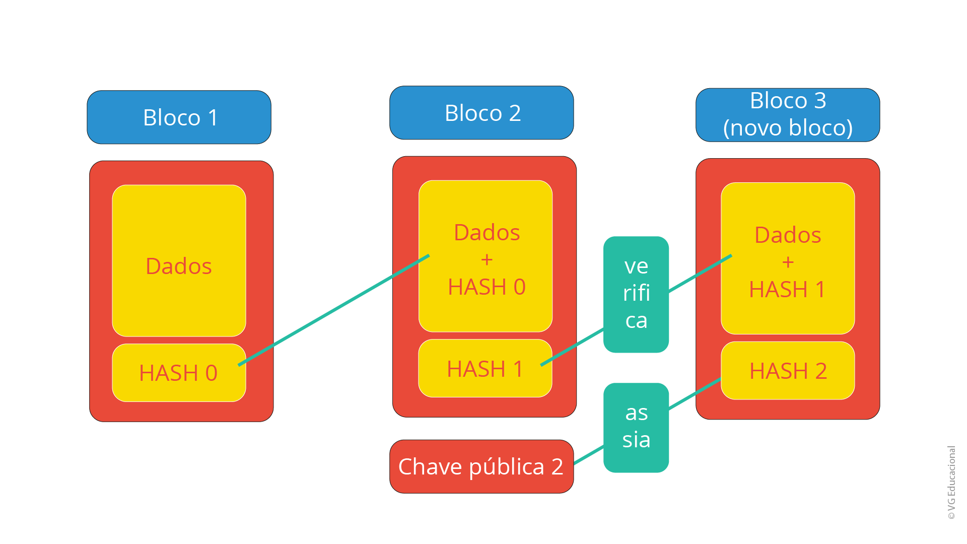 a figura representa como é formada a conexão entre os blocos no blockchain e o papel do hash no processo de validação dos blocos. Ela é formada por três blocos, sendo representados por retângulos cuja base de apoio é o menor lado. Dentro do primeiro bloco, temos um quadrado com a informação dados + HASH 0 demonstrando a relação, ou melhor, a conexão existente entre o bloco 1 e o bloco 2 e, embaixo desse quadrado, um outro quadrado, com a informação HASH 1. No último bloco, seguindo a lógica de conexão existente entre os blocos 1 e 2, temos, no bloco 3, um quadrado com a informação dados + HASH 1, demonstrando a relação, ou melhor, a conexão existente entre o bloco 1 e o bloco 2 e, embaixo desse quadrado, outro quadrado com a informação HASH 2.