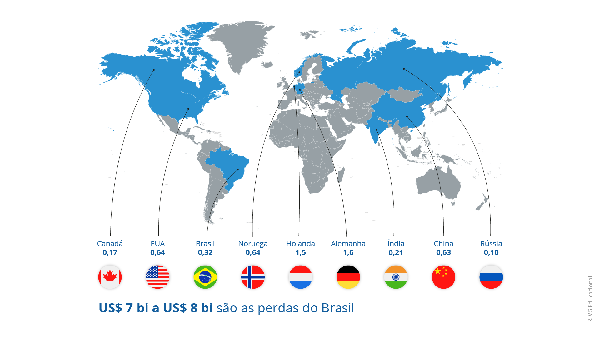 a imagem apresenta uma o mapa do mundo, com os países que mais tem perdas com cibercrimes em relação ao PIB. Na parte inferior da imagem, estão colocados em fila na horizontal as bandeiras dos países com os números de suas perdas. O país com maior perda é Alemanha com 1,6%; seguido de Holanda com 1,5%; Noruega 0,64%; EUA 0,64%; China 0,63%; Brasil 0,32%; Canadá 0,17%; e Rússia 0,10%.
