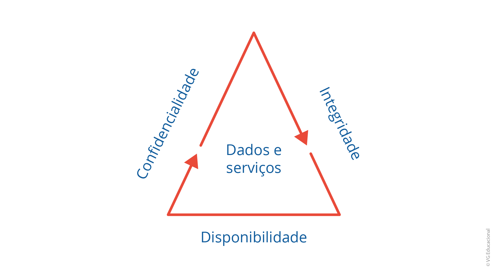 a imagem apresenta um triângulo que representa a tríade de CID. No lado esquerdo do triângulo, está escrito confidencialidade; no lado direito, integridade; na base, disponibilidade; e no centro, dados e serviços. 