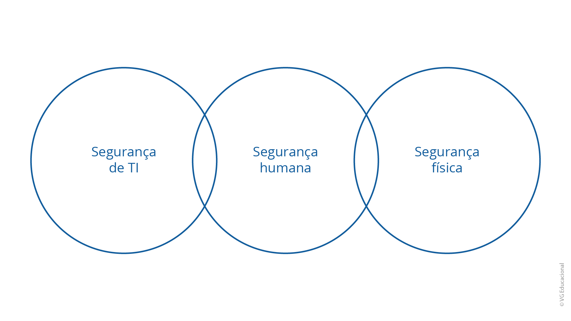 a imagem apresenta três círculos que representam uma ligação entre a segurança de TI, a segurança humana e a segurança física. O círculo da segurança de TI está no lado esquerdo, o círculo da segurança humana está no meio e o círculo da segurança física está na direita.