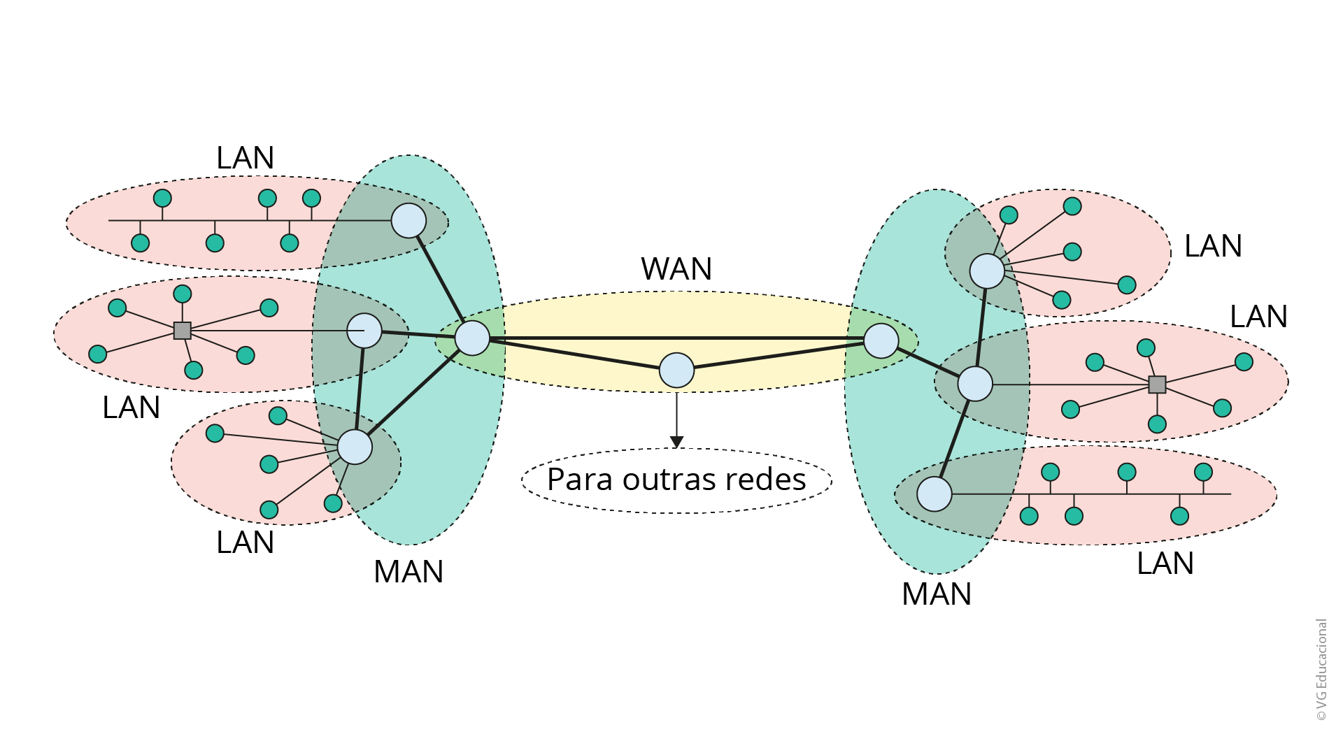 a imagem apresenta várias conexões, parte do lado esquerdo e parte do lado direito, simbolizadas por círculos que estão conectados entre eles dentro de outros círculos. As conexões que estão dentro dos círculos representam a LAN, já a conexão que liga uma LAN até a outra se chama MAN, e a conexão entre as duas MAN se chama WAN.