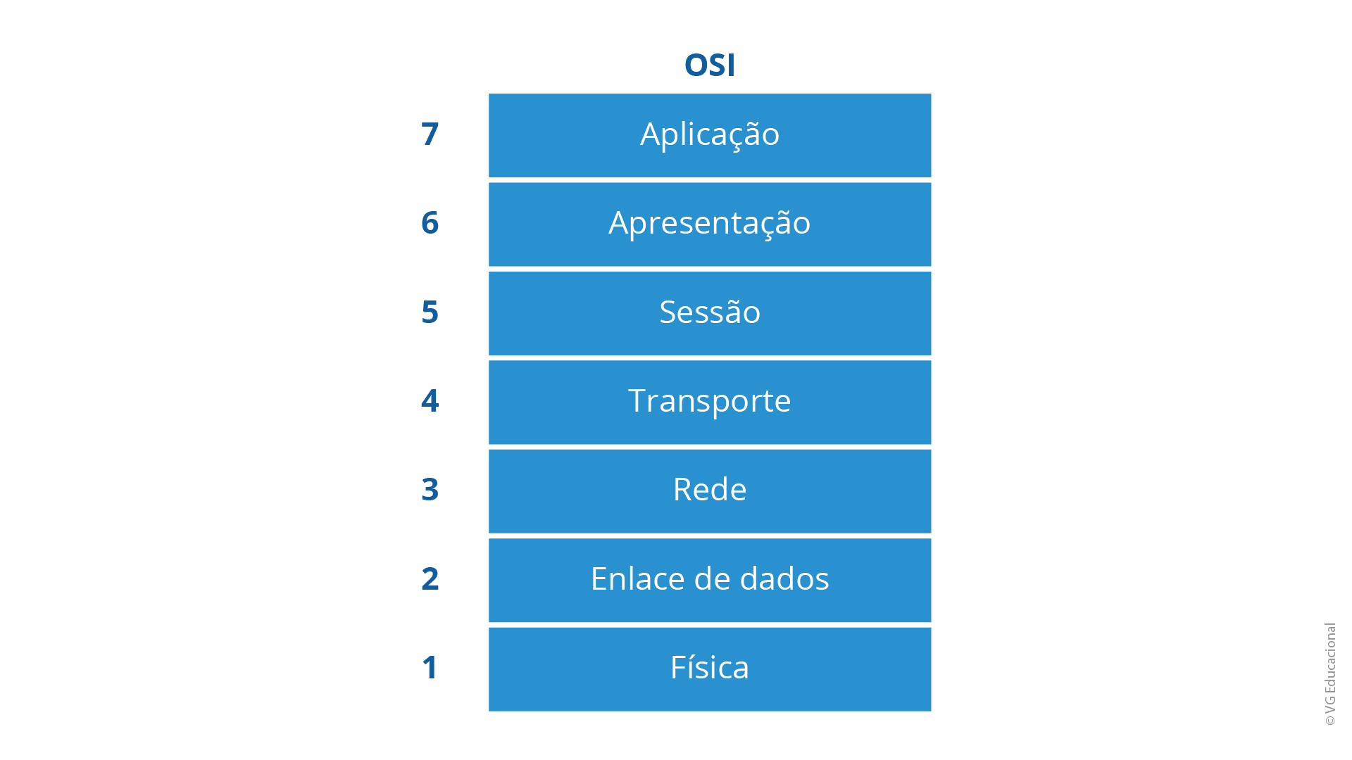 a imagem apresenta uma coluna com sete linhas que representa o modelo OSI. Em cada linha, é representada uma camada modelo OSI, que começa de baixo para cima com a primeira camada que é a física e, na sequência, enlace de dados, rede, transporte, sessão, apresentação e aplicação.