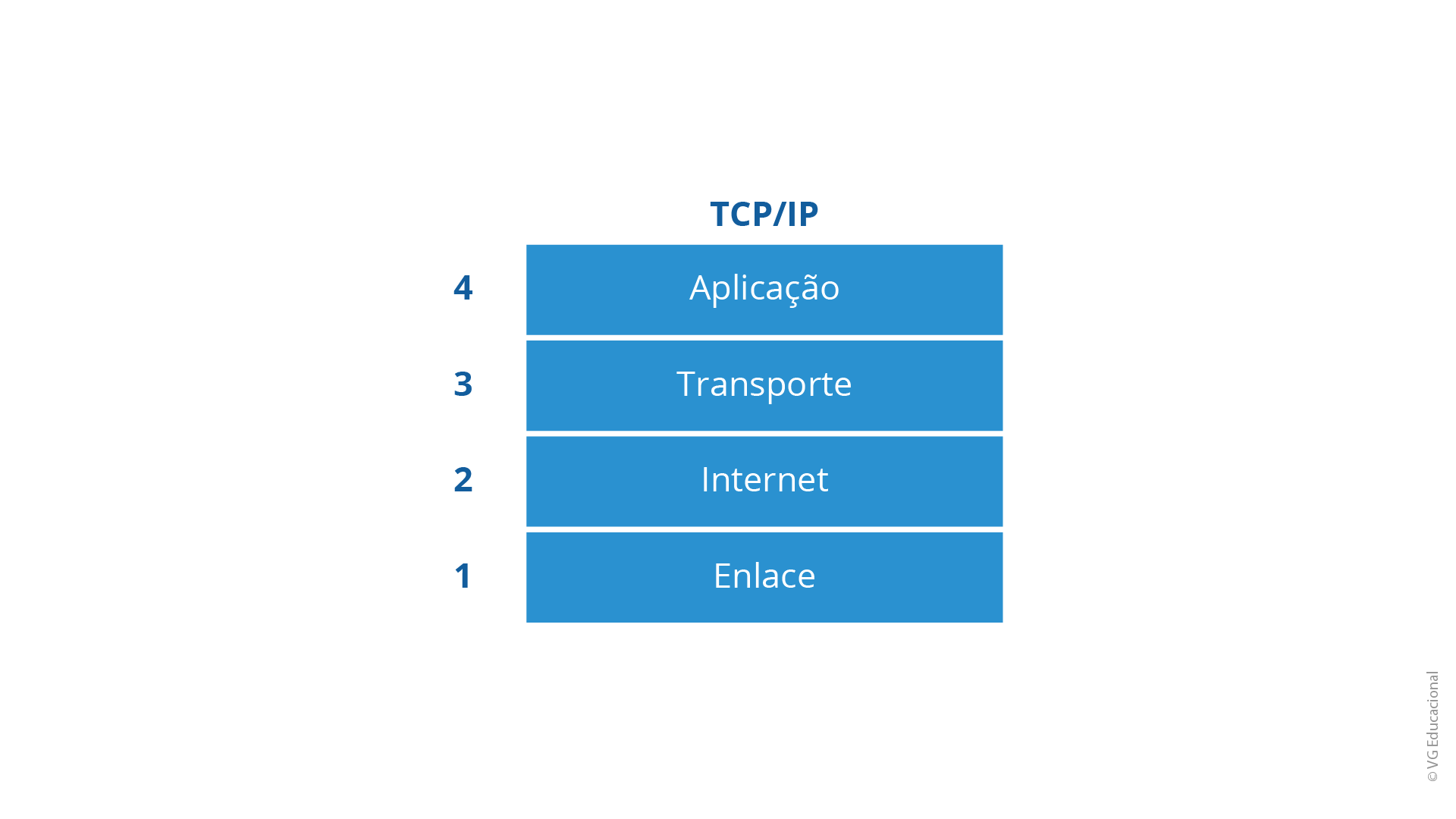 a imagem apresenta uma coluna com 4 linhas que representa o modelo TCP/IP. Em cada linha, é representada uma camada modelo TCP/IP, que começa de baixo para cima: a primeira camada é a de enlace e, na sequência, tem-se internet, transporte e aplicação.