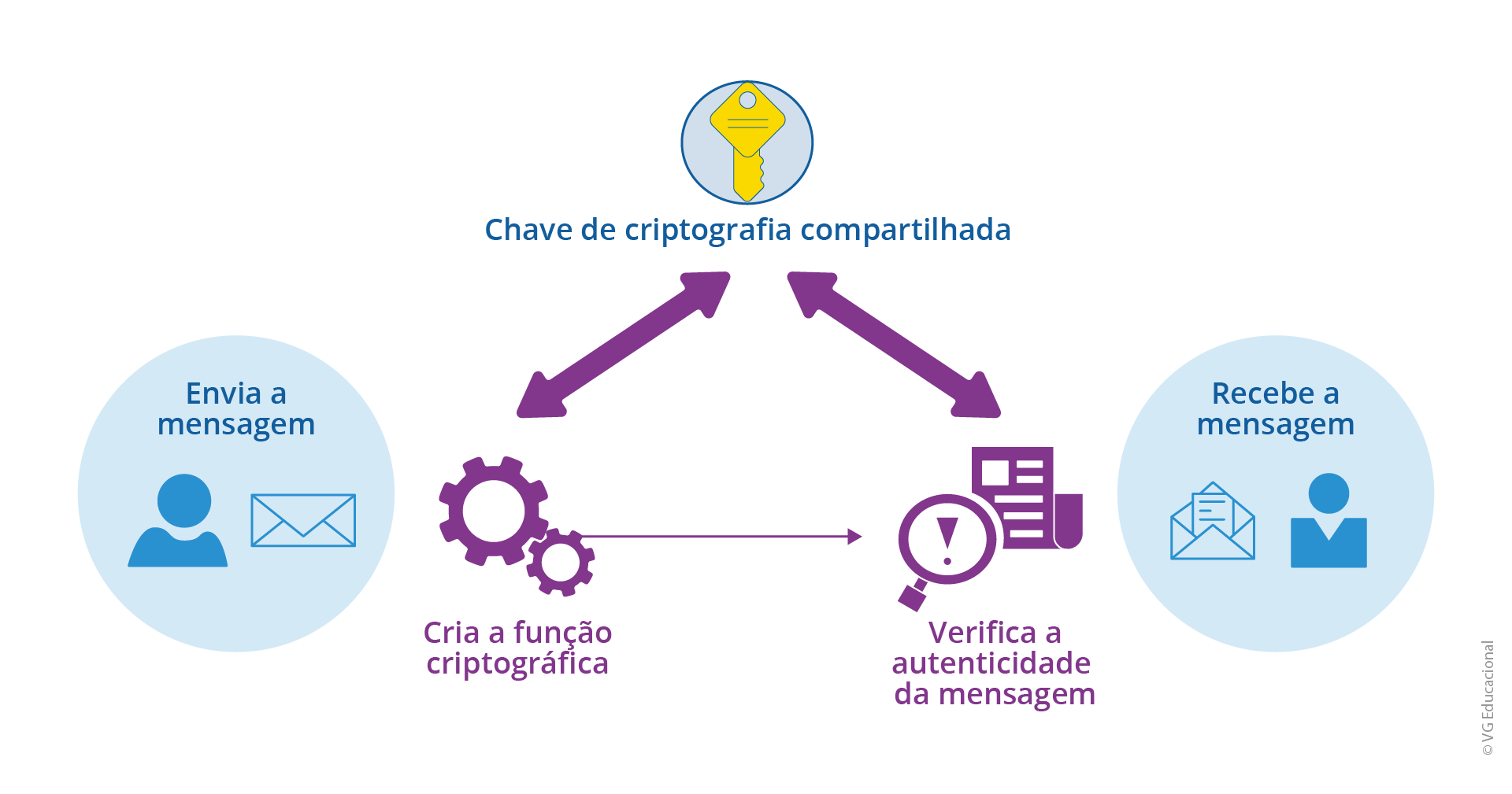 a figura mostra como funciona o esquema de autenticação do HMAC. Inclusive, a figura nos mostra uma mensagem sendo enviada do lado esquerdo para o destino, do lado direito, que, na etapa posterior, será criada a função criptográfica e, depois, a mensagem será verificada durante o recebimento; caso seja verdadeira, ocorrerá, por último, a mensagem entregue ao destinatário.