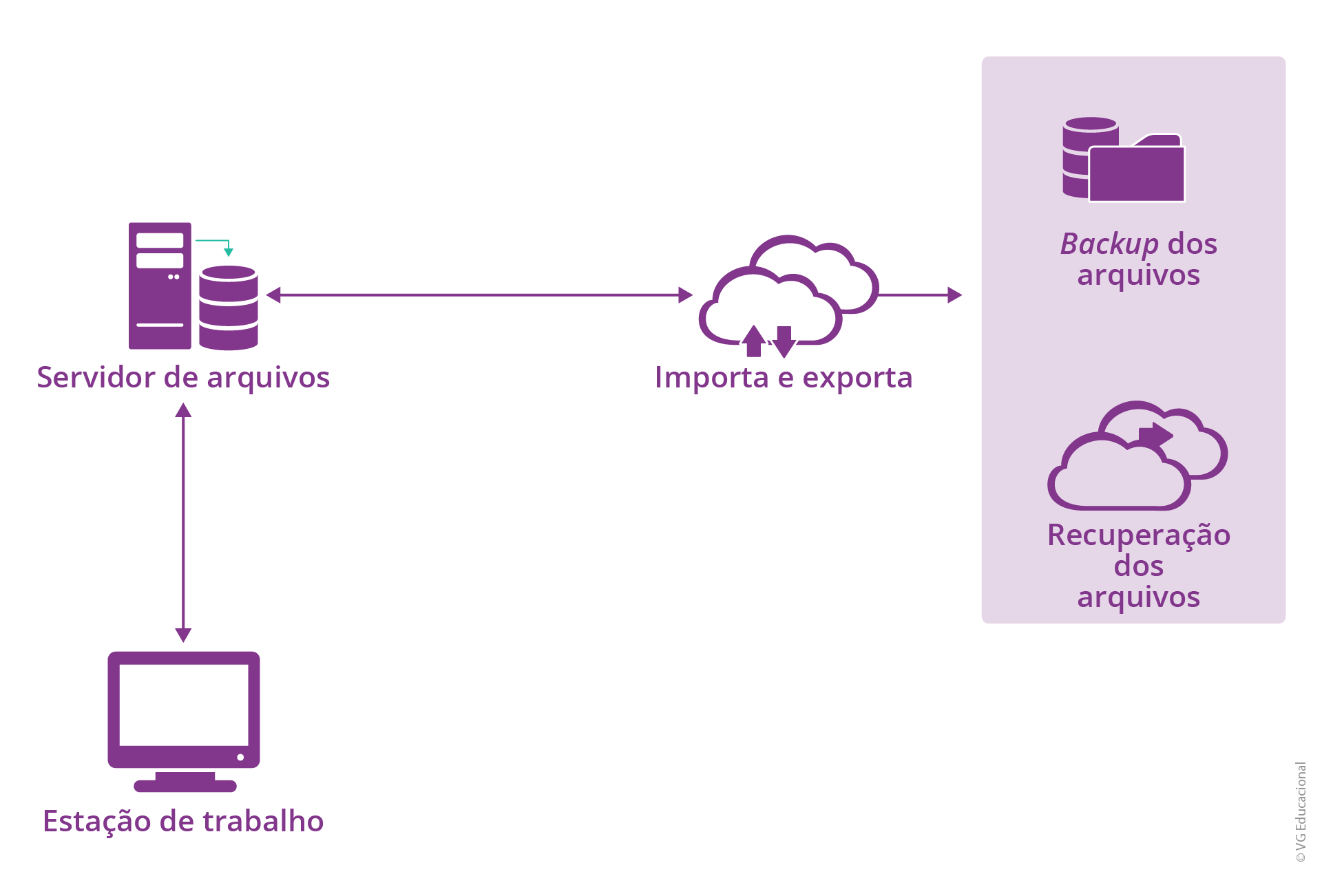 a figura mostra como funciona um backup híbrido, sendo composta por uma estação de trabalho que se comunica e salva seus arquivos em um servidor de arquivos, o qual, por meio de um agente de importação e exportação, faz a comunicação do servidor de arquivos com os serviços da nuvem, representados pelas figuras de uma pasta, que é o backup de arquivos, e de uma nuvem com uma seta, que é a recuperação dos arquivos. 