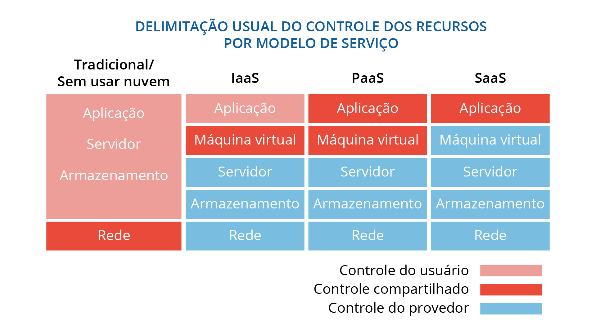 Comparação e delimitação dos modelos de serviço segundo a gestão de seus recursos