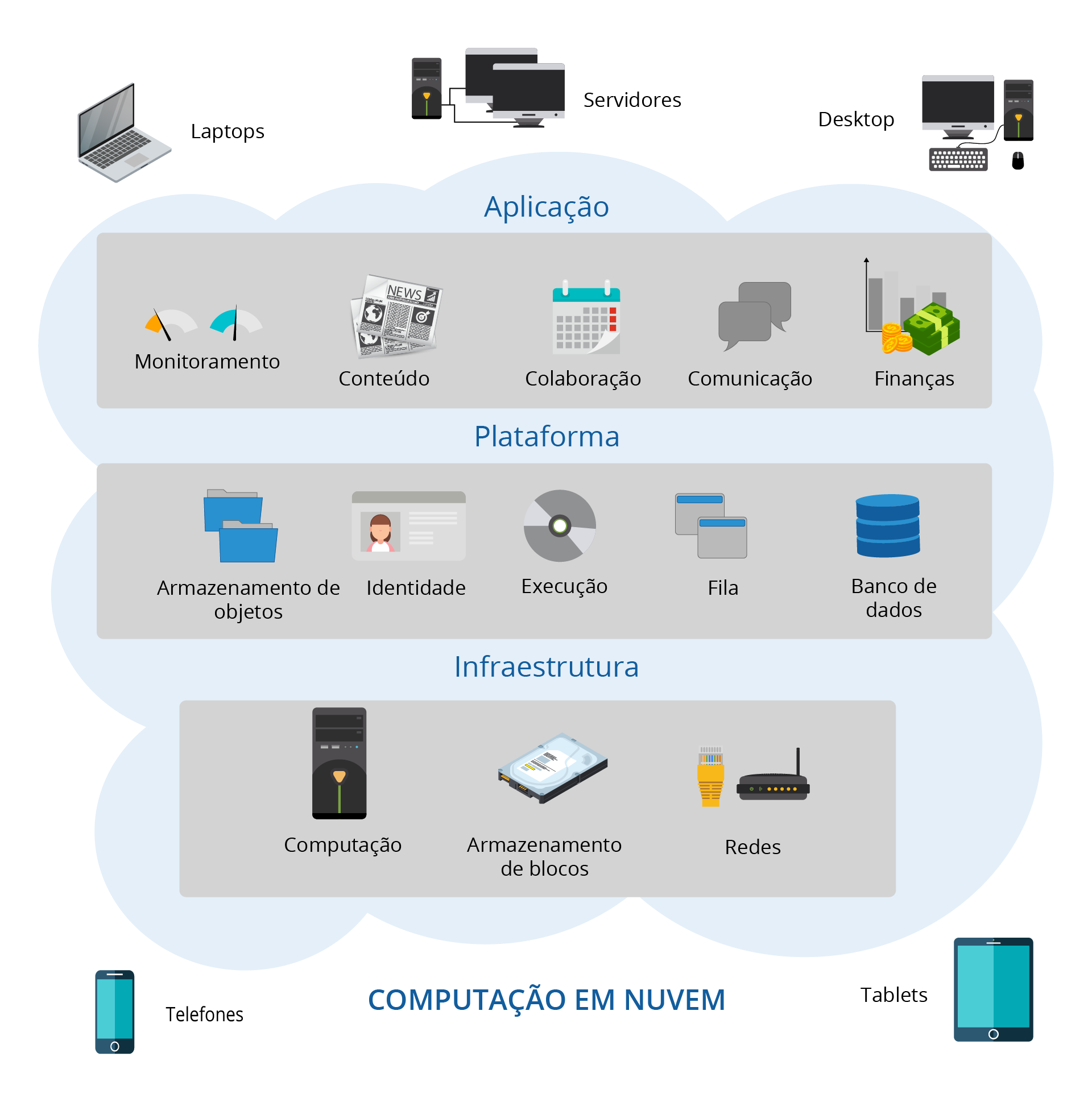 Exemplos de serviços oferecidos em cada modelo na computação em nuvem