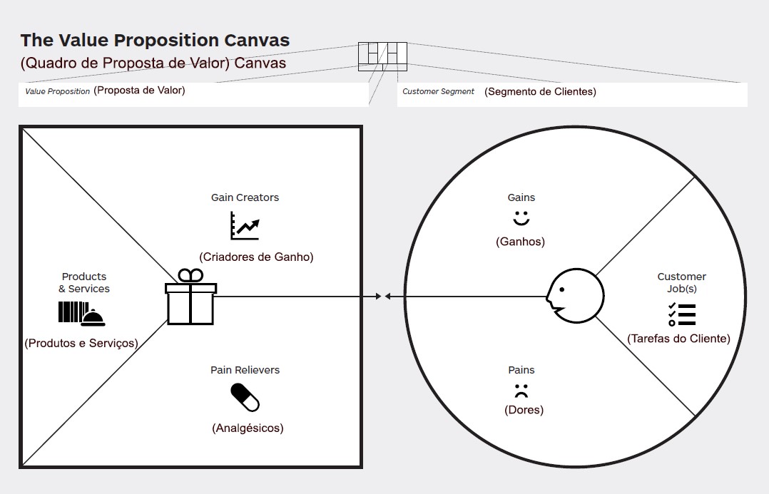 Figura 2 - Quadro de Proposta de Valor (Canvas). Fonte: Elaborado pelo autor, 2020. (adaptada de Value Proposition Canvas)