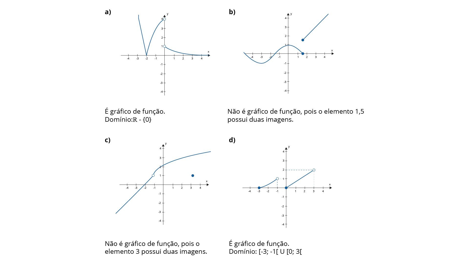 Figura 1.13 - Domínio função em várias sentenças