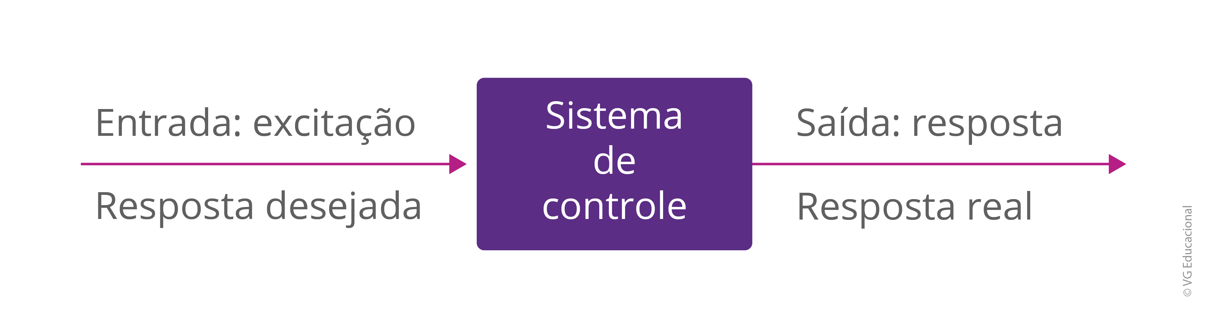 Diagrama com uma seta apontando da esquerda para a direita com o texto “Entrada; excitação, Resposta desejada”, seguido por um bloco com o texto “Sistema de Controle” e, por fim, uma seta apontando da esquerda para a direita com o texto “Saída; resposta, Resposta real”.