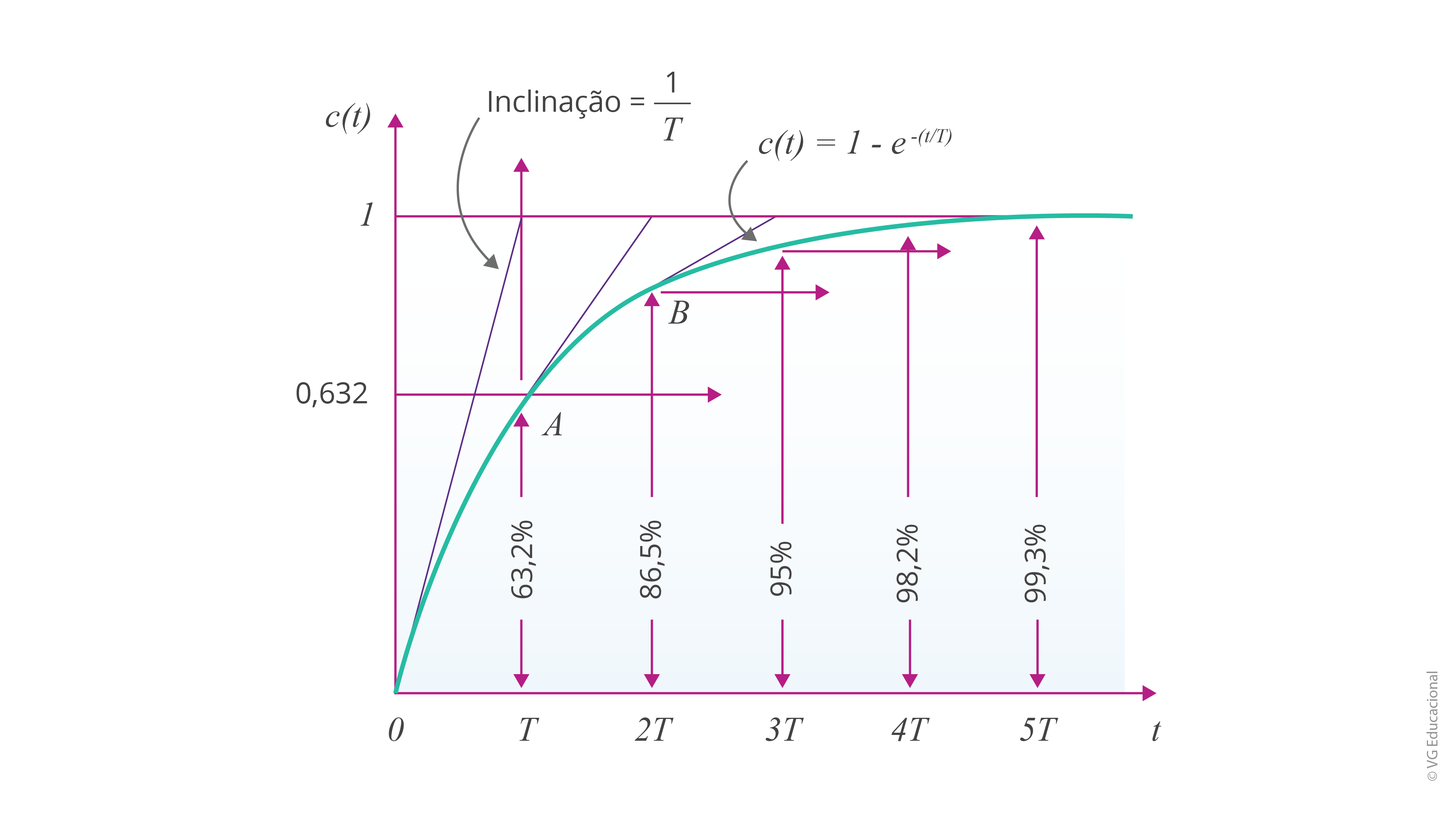 Na figura, há um gráfico do tempo e da função de resposta c(t), \(~1-{{e}^{-\left( t/T \right)}}\), com as marcações de tempo de 0 até 5T, e, no eixo y, de 0 até 1, com 0,632. No ponto A, com tempo T, o sistema tem resposta com amplitude de 63,2%; em 2T, de 86,5%; em 3T, de 95%; 4T, de 98,2%; em 5T, de 99,3%. Além disso, está plotada no gráfico a reta de inclinação 1/T.