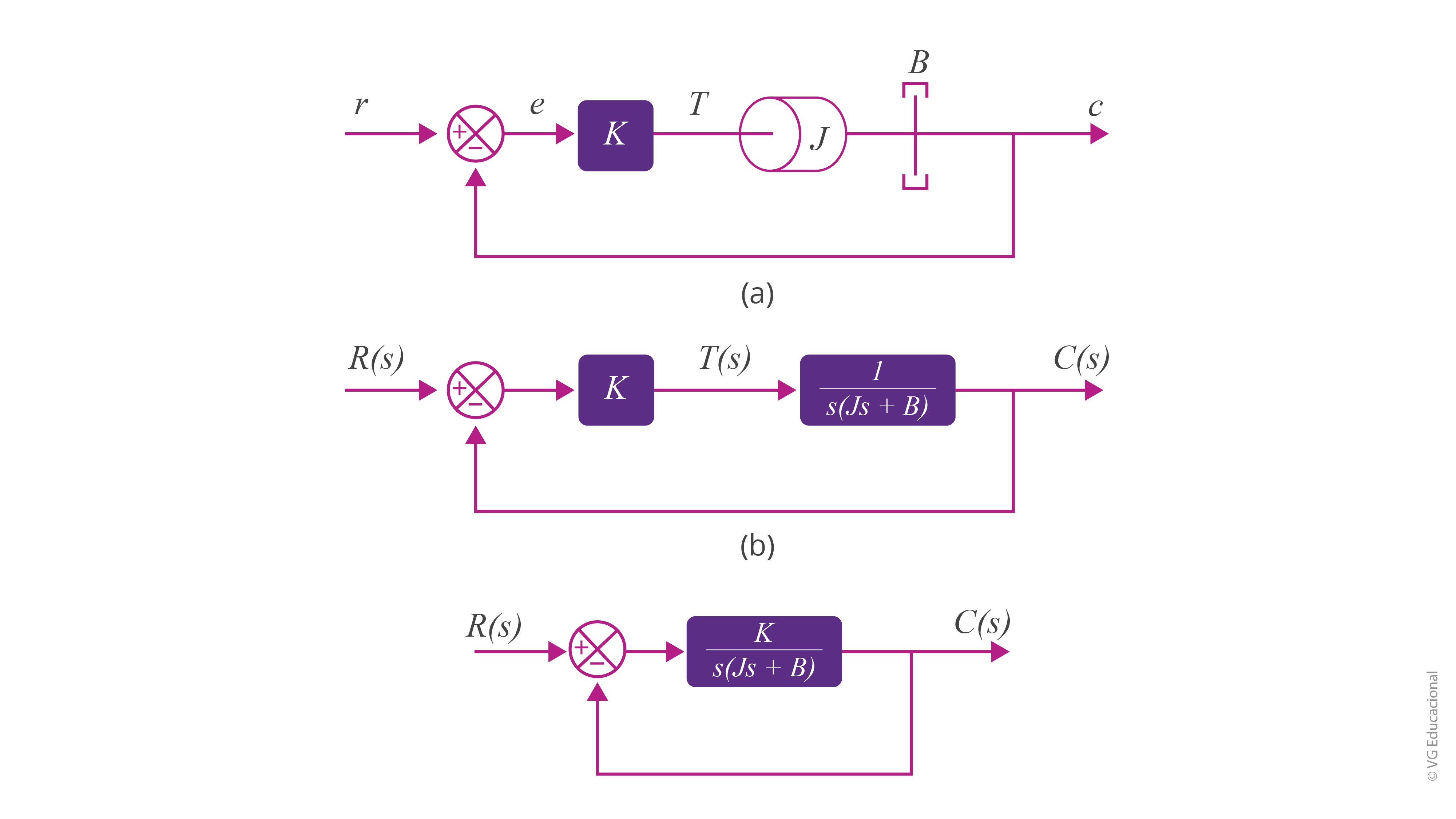 Painel com três diagramas de bloco. No primeiro, tem-se o servossistema, com a entrada r e o erro, associado ao bloco K, que está em série com o elemento J e o elemento B, realimentados de maneira unitária. A saída é c. Em seguida, tem-se o diagrama de blocos do sistema em si, com R(s) de entrada, o bloco K, de saída T(s), e em série com o bloco 1/s(Js+B), realimentados unitariamente — sendo a saída igual a C(s). Por fim, tem-se o diagrama de blocos simplificado, com a entrada R(s), o bloco K/s(Js+B) e a saída C(s).