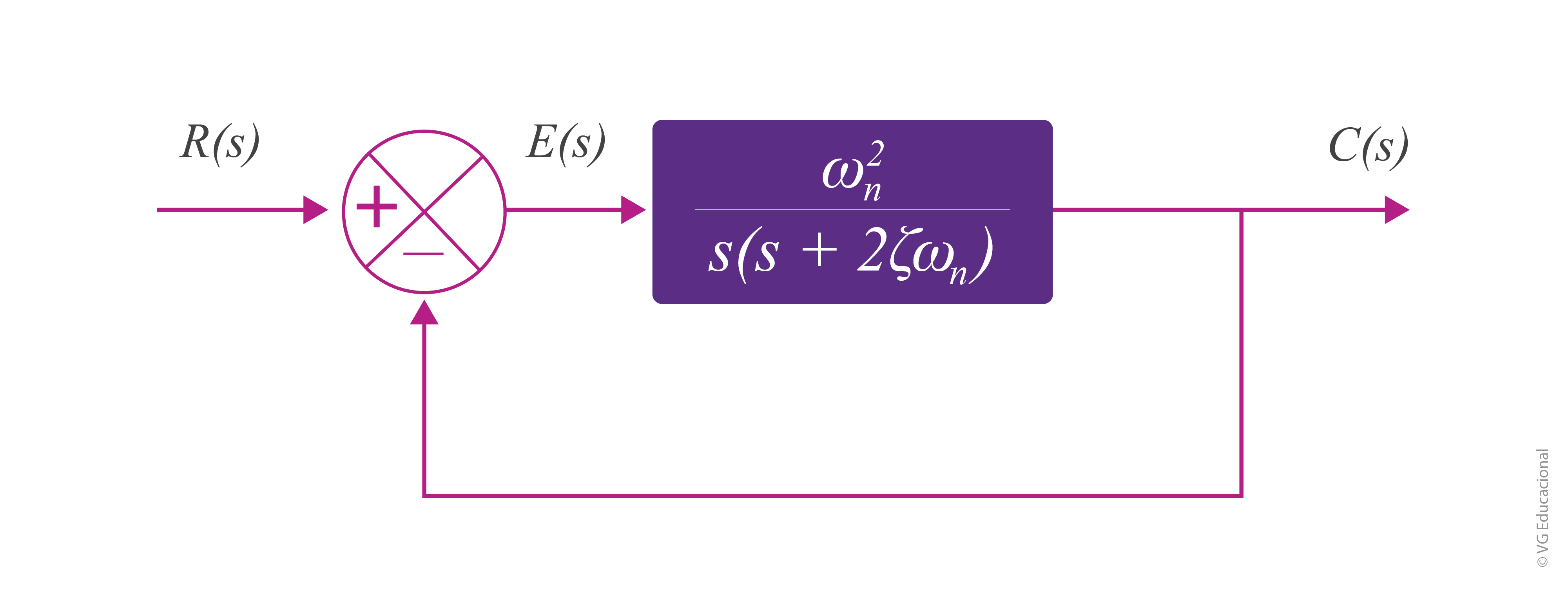 Diagrama de blocos com R(s) de entrada, E(s) de erro, em entrada com o bloco \(\frac{{{\omega }_{n}}^{2}}{s\left( s+2\varsigma {{\omega }_{n}} \right)}\) (ômega n ao quadrado, sobre s, vezes s, mais 2 vezes csi, vezes ômega n). Além disso, a saída é C(s), e a realimentação é unitária.