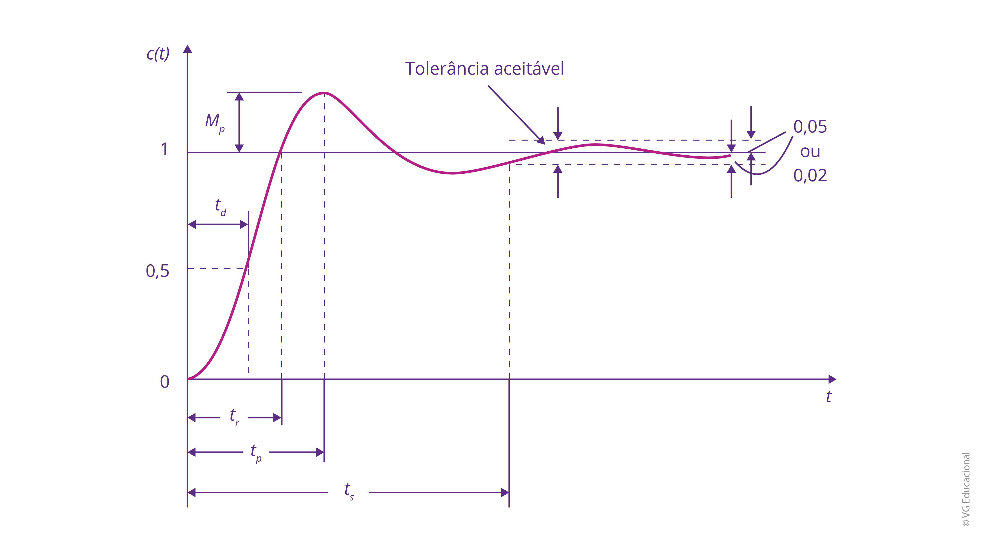 Gráfico de tempo e c(t), com a curva de um dado sistema de segunda ordem apresentado. Nessa curva, estão marcados o tempo de atraso, de 0 até 0,5; o tempo de subida, de 0 até 1, e o tempo de acomodação, de 0 até 0,02 de tolerância (sendo que está de 0,05 ou 0,02). Além disso, mostra-se o sobressinal, de 1 até o pico máximo da resposta.