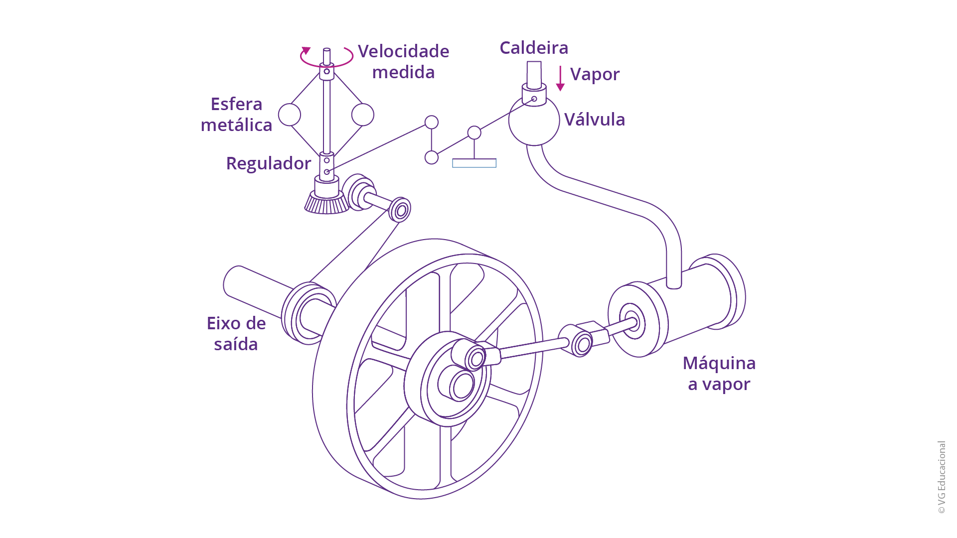 Roda associada a uma máquina a vapor, que está conectada a uma caldeira que envia vapor por meio de uma válvula. Essa caldeira está diretamente ligada a um mecanismo regulador, com esferas metálicas e um ponto de medição de velocidade, associado ao eixo de saída da roda.