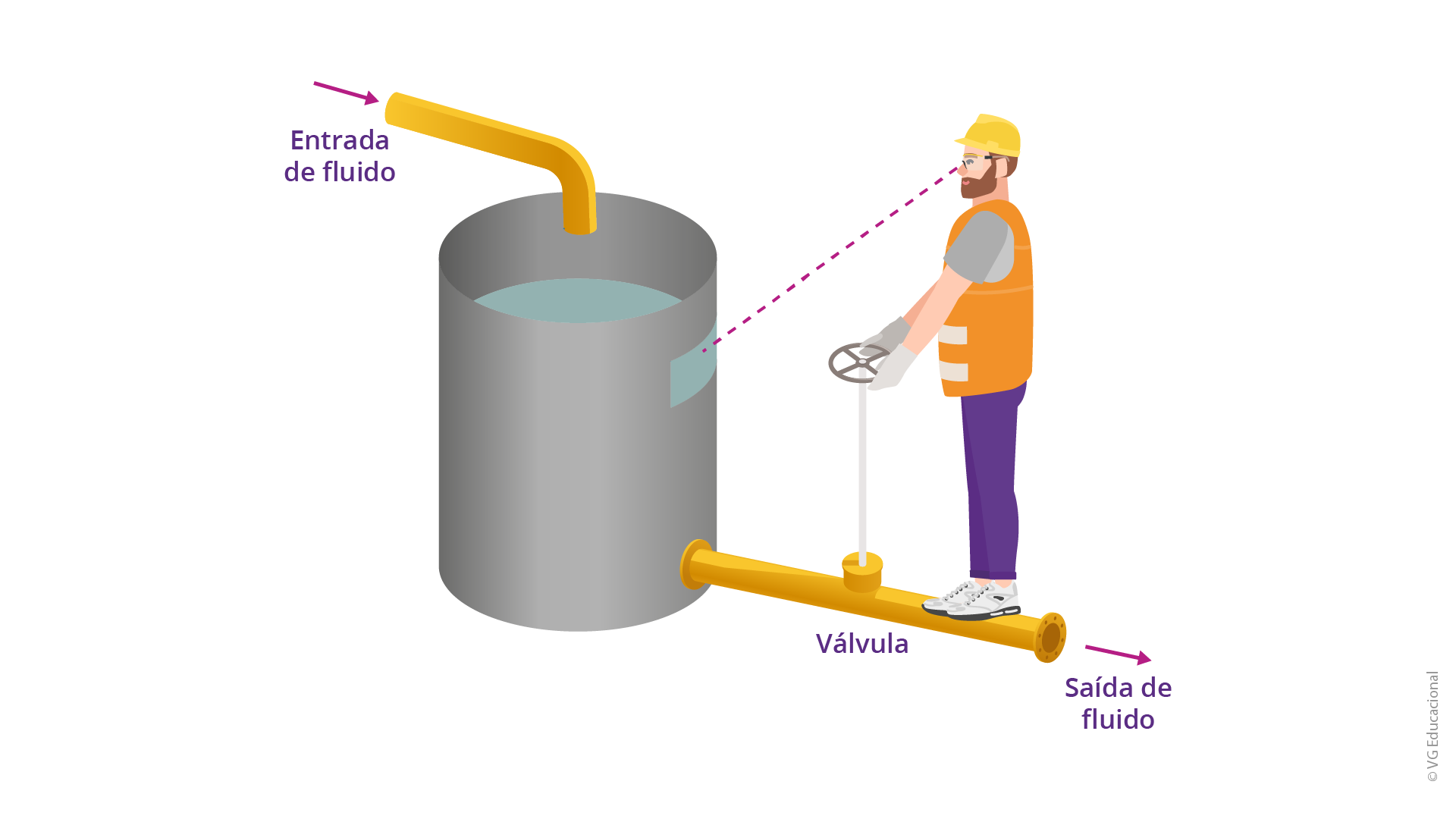 A figura apresenta a ilustração de um tanque com um cano para a entrada de fluido, e outro cano para a saída deste, associado a uma válvula, controlada por uma pessoa que visualiza o nível desse reservatório.