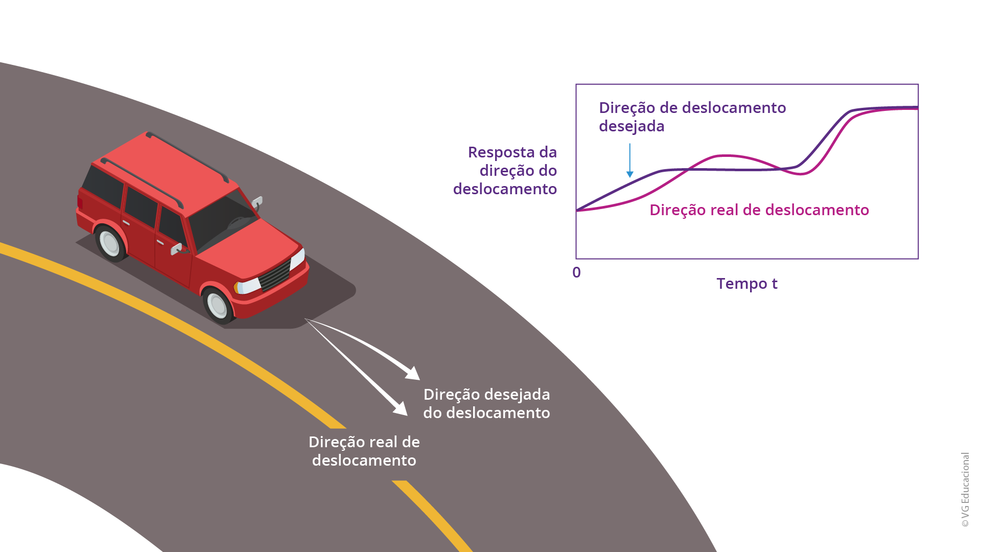 Do lado esquerdo, está a imagem de um veículo trafegando em uma estrada, com a representação de duas trajetórias: a direção real do deslocamento e a direção desejada de deslocamento. Do lado direito, está o gráfico de tempo e resposta da direção de deslocamento, com as curvas do deslocamento desejado e do real, mostrando as variações ao longo do tempo.
