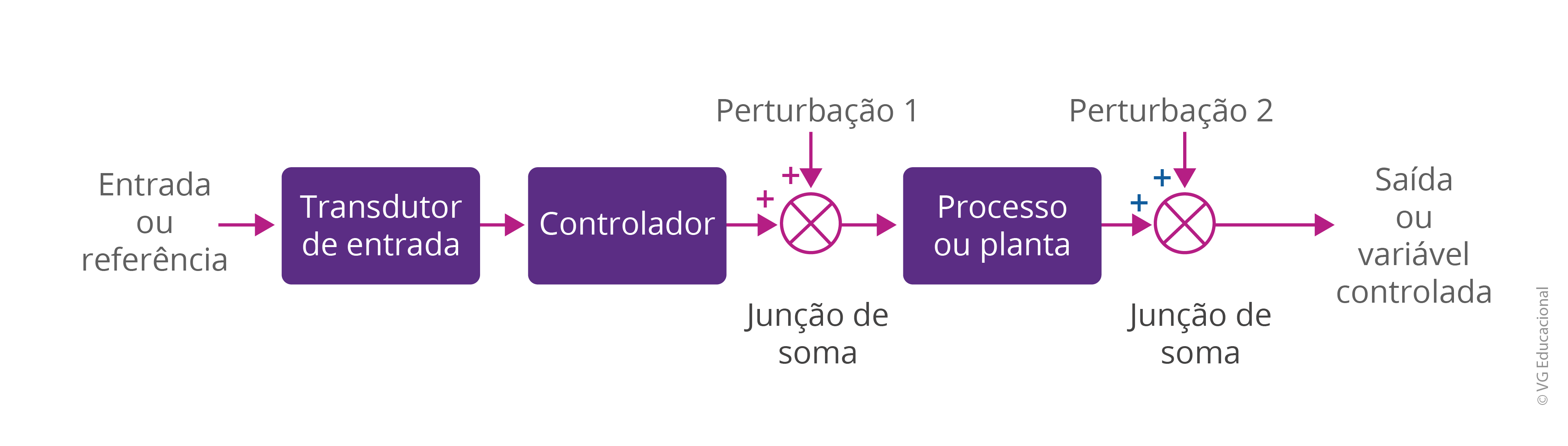 Na figura, há um diagrama de blocos com entrada ou referência, seguido por um bloco de transdutor de entrada, por um controlador e por um ponto para adição de perturbação, por meio de uma junção de soma. Em seguida, há o processo ou planta e um segundo ponto de junção de soma, para adição de outra perturbação, até chegar à saída ou à variável controlada.