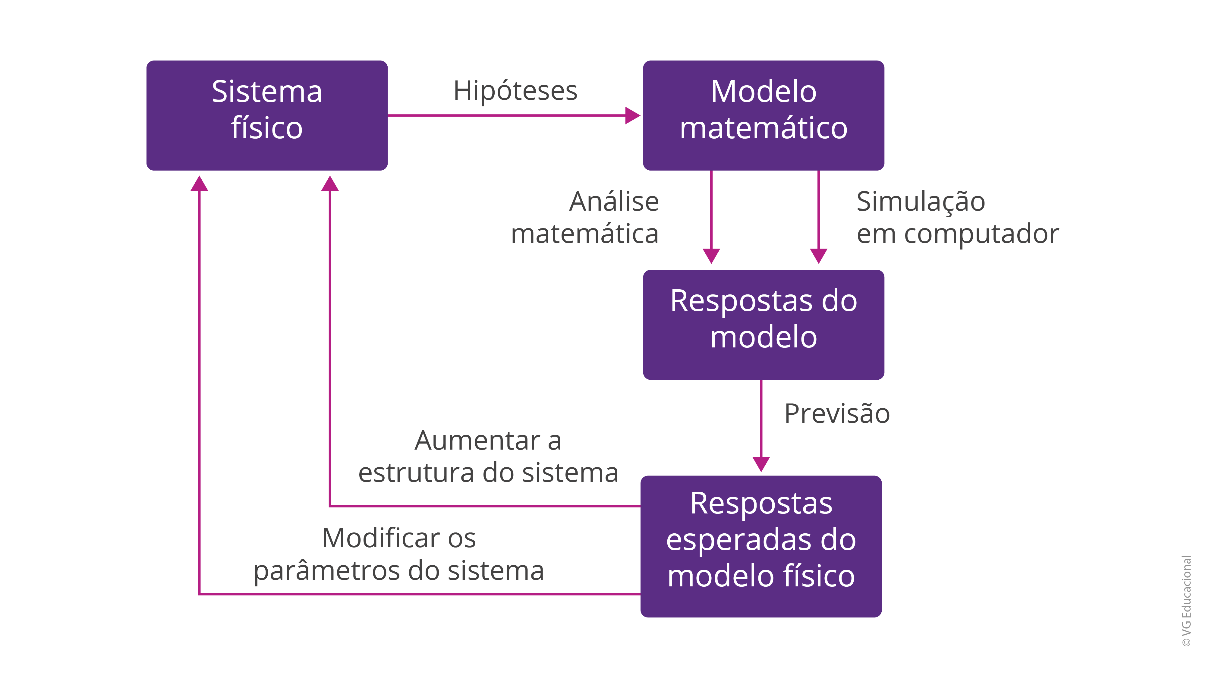 Na figura, há um diagrama de blocos com o sistema físico, que, adicionado de hipóteses, permite obter o modelo matemático, sujeito à análise matemática e à simulação em computador, para a obtenção de resposta do modelo. Com isso, tem-se a previsão, com as respostas esperadas do modelo físico. Assim, permite-se decidir, ou não, por estratégias, como aumentar a estrutura do sistema e/ou modificar parâmetros do sistema.