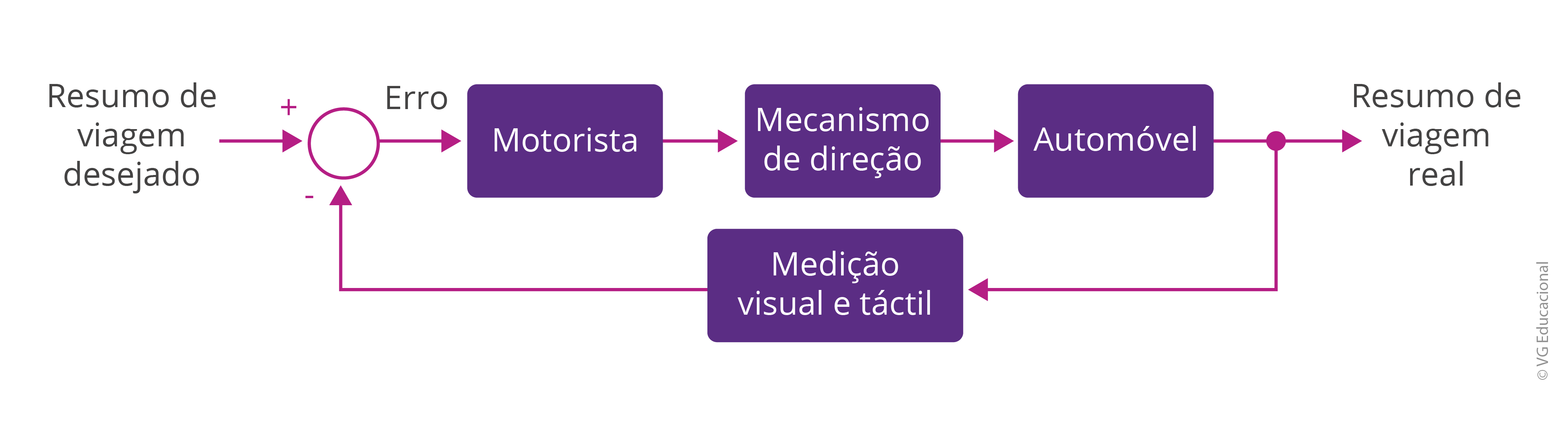 Na figura, há um diagrama de blocos com a entrada, que é o rumo de viagem desejado, com sinal positivo em um somador, seguida pela entrada de um erro no bloco representado pelo motorista, que está em série com outros dois: o mecanismo de direção e o automóvel. Em seguida, aparece o rumo de viagem real na saída e a realimentação com medição visual e táctil.