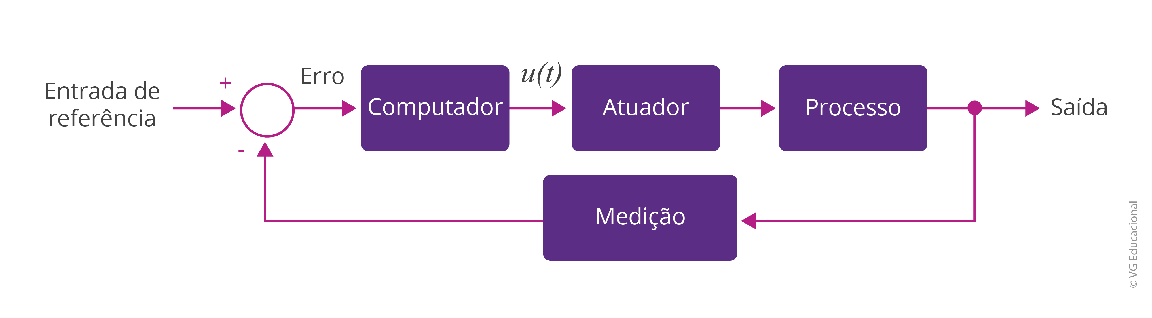 Na figura, há um diagrama de blocos com entrada de referência. Em seguida, aparece o erro, o bloco computador, a entrada u(t), o atuador, o processo e a saída. Da saída, tem-se a realimentação com a medição, conectada à entrada e antes do erro.