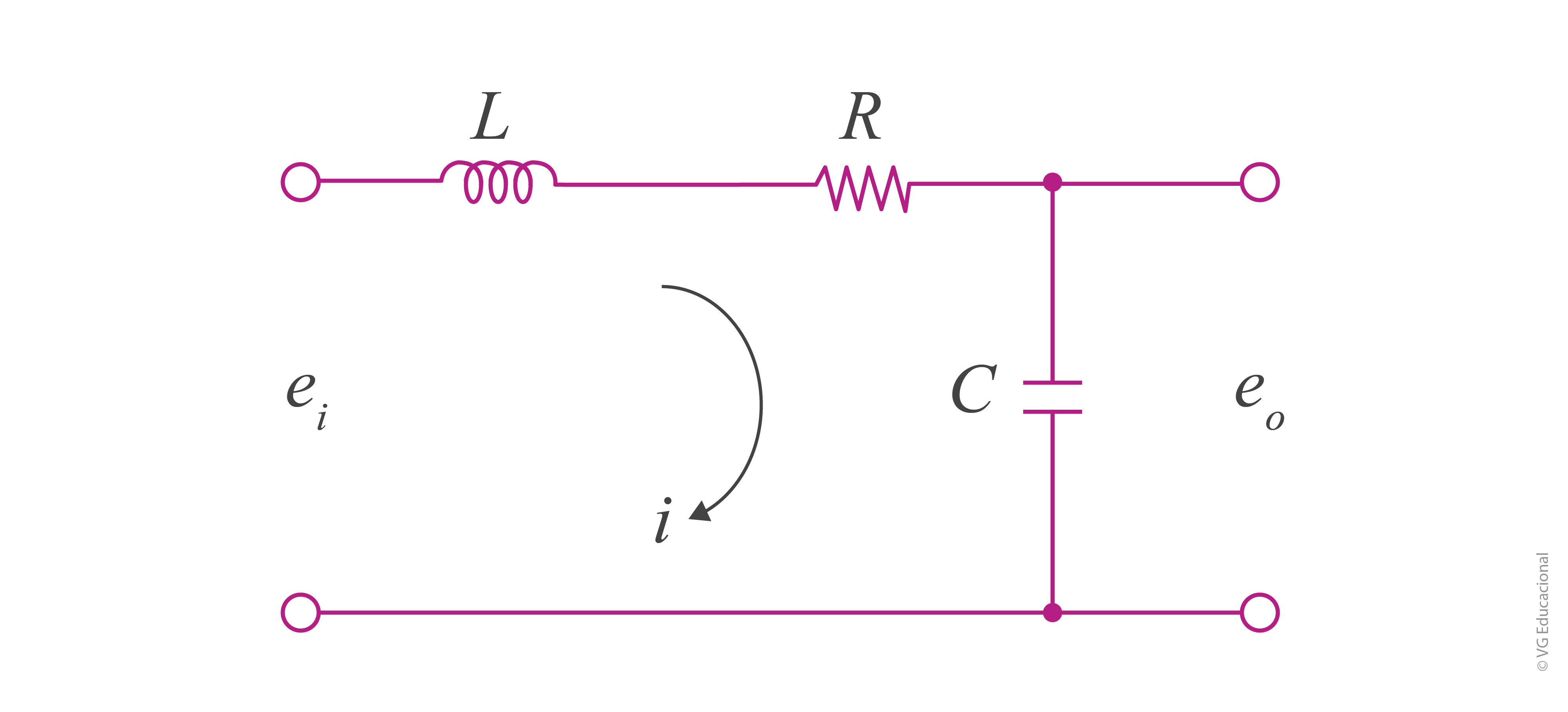 Circuito série com tensão de entrada ei, um indutor de indutância L, um resistor de resistência R e um capacitor de capacitância C, sendo i a corrente da malha, e eo, a tensão de saída, nesse capacitor.