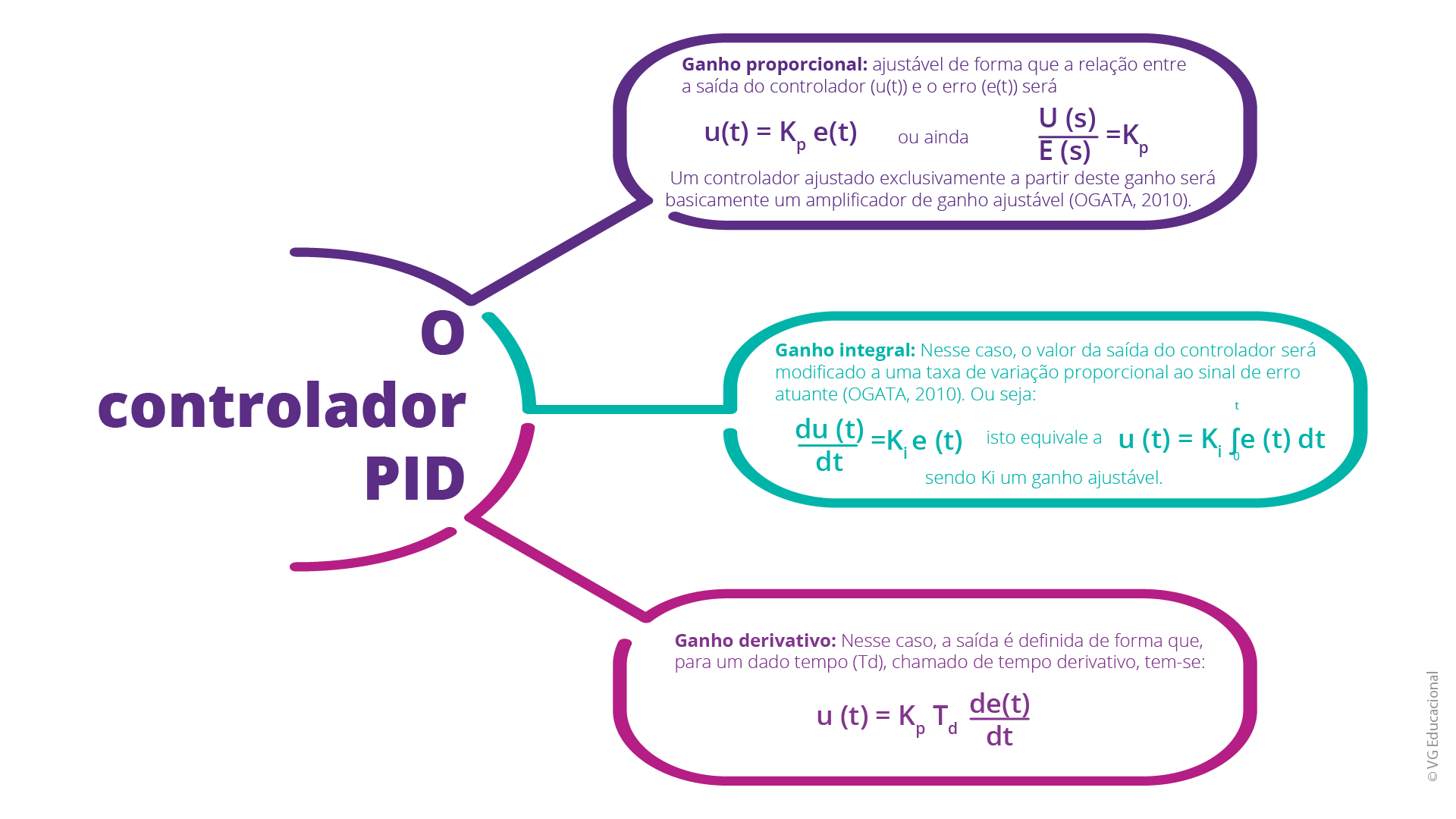 o infográfico estático, intitulado “O controlador PID”, possui três caixas de texto interligados ao título, à direita. A primeira caixa de texto, intitulada “Ganho proporcional”, apresenta o texto “ajustável de forma que a relação entre a saída do controlador (u(t)) e o erro (e(t)) será u(t) = K_p e(t)  (2) ou, ainda: (U(s))/(E(s))=K_p  (3). Um controlador ajustado exclusivamente a partir desse ganho será basicamente um amplificador de ganho ajustável (OGATA, 2010)”. A segunda caixa de texto, intitulada “Ganho integral”, apresenta o texto “nesse caso, o valor da saída do controlador será modificado a uma taxa de variação proporcional ao sinal de erro atuante (OGATA, 2010). Ou seja: (du(t))/dt=K_i e(t) (4). Isto equivale a: u(t) = K_i ∫_0^t e(t) dt (5), sendo Ki um ganho ajustável”. A terceira caixa de texto, intitulada “Ganho derivativo”, apresenta o texto “nesse caso, a saída é definida de forma que, para um dado tempo (Td), chamado de tempo derivativo, tem-se: u(t) = K_p T_d  (de(t))/dt   (6)”.