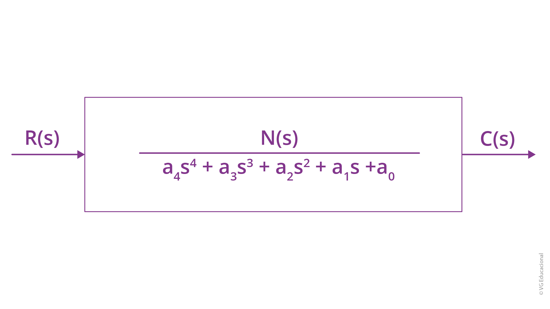 diagrama de blocos com R(s) na entrada, o bloco N(s)/a_4 s^4+a_3 s^3+a_2 s^2+a_1 s+a_0 (N s sobre a 4 vezes s elevado à quarta, mais a 3 vezes s elevado à terceira, mais a 2 vezes s elevado ao quadrado, mais a 1 vez s, mais a 0) e C(s) na saída.