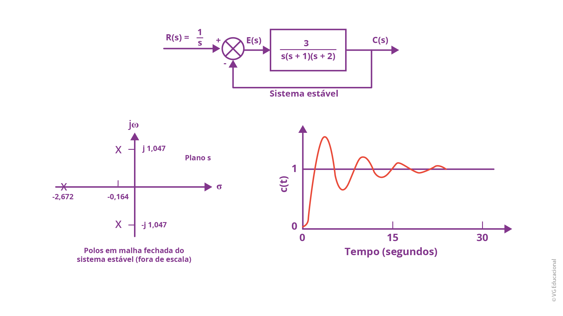 na parte superior, tem-se o diagrama de blocos do sistema, com R(s) = 1/s (R s igual a 1 sobre s) na entrada, o erro E(s) (E s), o bloco 3/s(s+1)(s+2) (3 sobre s vezes s mais 1 vez s mais 2), a saída C(s) (C s) e esta está, ainda, conectada à entrada pelo somador. Na parte de baixo, tem-se, do lado esquerdo, os polos em malha fechada plotados no plano s, com -2,672; -0,164; j1,047 e -j1,047. No lado direito, tem-se a resposta do sistema, c(t) (c t), ao longo do tempo, com as oscilações maiores no início e a diminuição destas, sendo a resposta vista de 0 a 30 s.