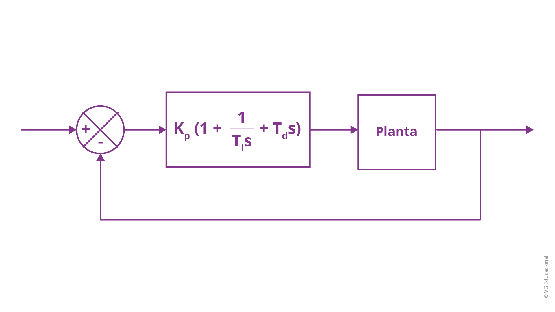 diagrama de blocos com a entrada conectada a um somador, seguida pelo bloco K_p (1+1/(T_i s)+T_d s) (Kp vezes 1 mais 1 sobre Ti vezes s, mais Td vezes s), em série com o bloco da planta, estando a saída conectada também ao somador, por uma realimentação unitária.