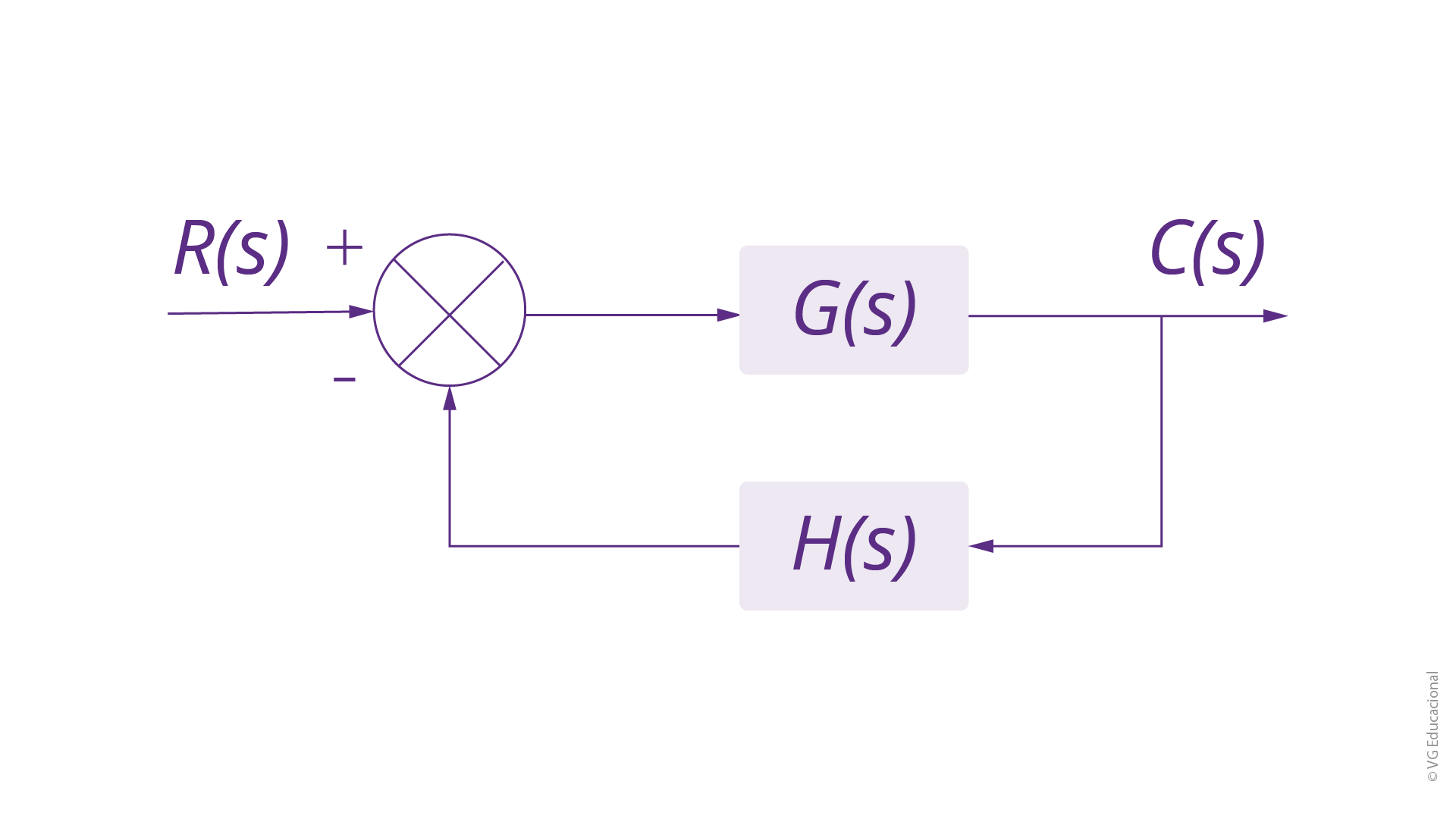 diagrama de blocos com: R(s) na entrada, uma junção de soma, bloco G(s), realimentação feita através do bloco H(s), conectado à junção e à saída C(s).