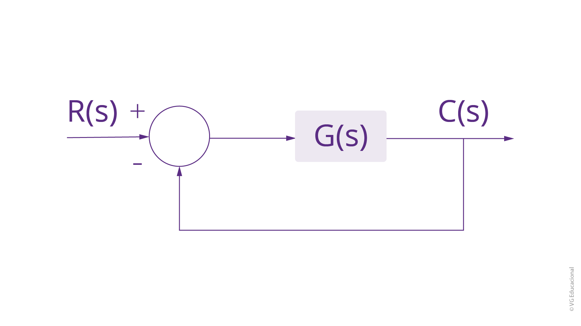 diagrama de blocos com: R(s) de entrada, uma junção de soma, bloco da planta (G(s)) e a saída C(s), que está conectada à entrada pela junção, em um ramo sozinho.