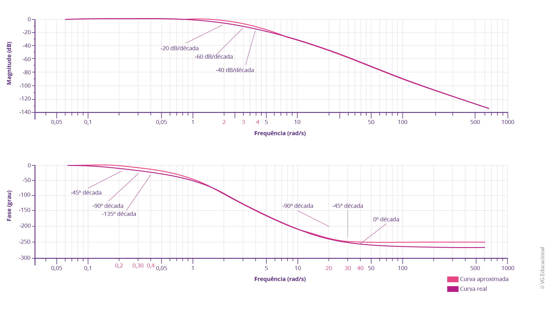 diagrama superior com a frequência em rad/s e a magnitude em dB, sendo representado de 0 a 1000 rad/s e -140 a 0 dB. A curva começa em 0, por volta de 0 rad/s e permanece constante até cerca de 3 rad/s, quando o decaimento é maior e chega a zero pouco depois de 500 rad/s. São representados, também, os valores vistos para decaimento, nas frequências de canto, 2, 3 e 4 rad/s. Na parte de baixo, tem-se o diagrama de frequência em rad/s por fase, em graus, variando de 0 a 1000 rad/s e -300 a 0°. Começamos a curva em 0 e 0 rad/s, aproximadamente, e decai, especialmente a partir de 0,4 rad/s, até se tornar quase constante em 20, 30 e 40 rad/s e indefinidamente, próximo a -300°.