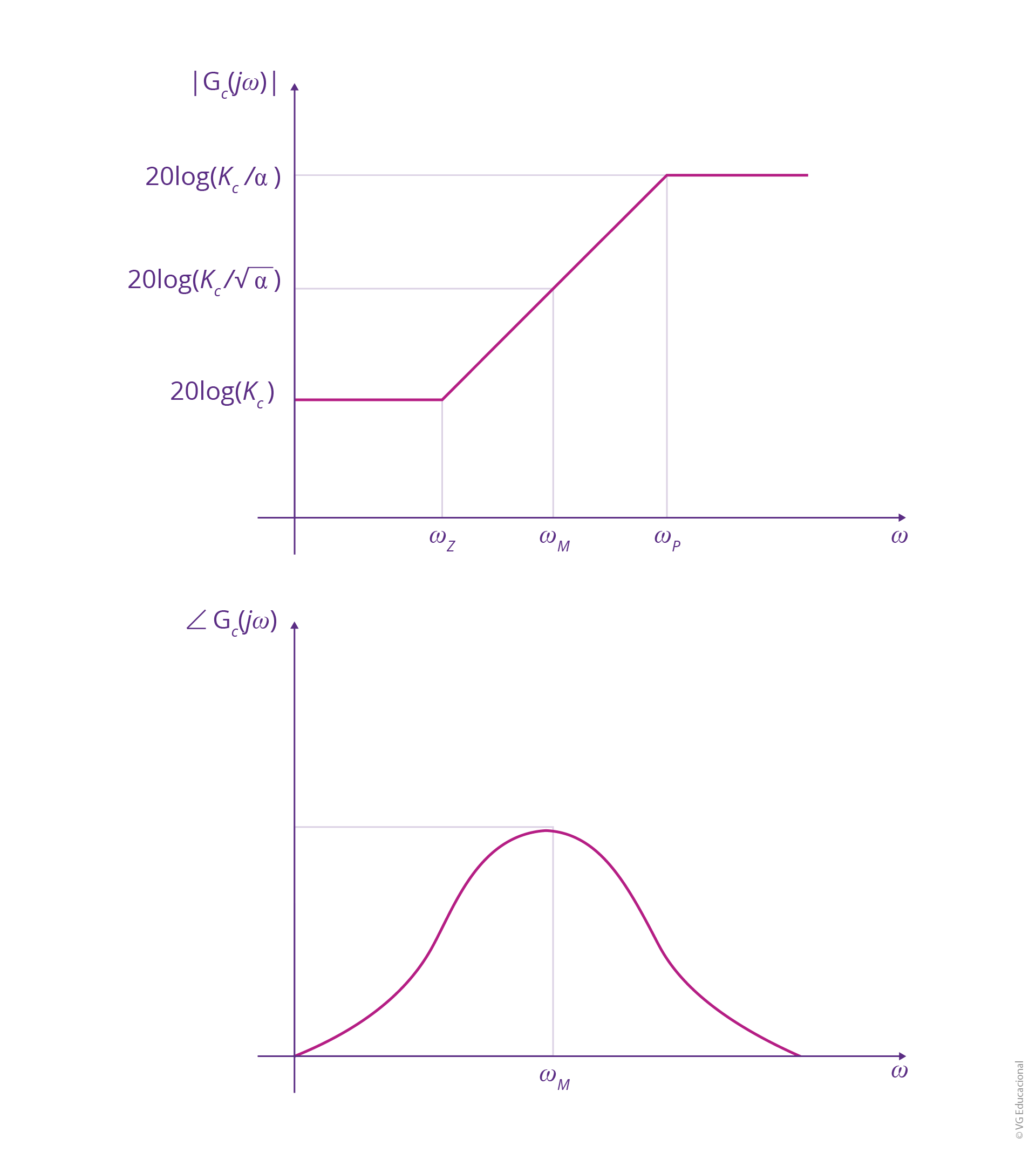 diagrama de magnitude na parte superior em função de ω e  , em dB, com a curva assumindo 20 log(Kc) de 0 até  . Em seguida, aumentando até   a partir de  , sendo   em  . Na parte de baixo, tem-se o diagrama de fase, em função de   e /_ , com a curva começando em 0 e subindo até seu valor de pico, em  , quando começa a decair.