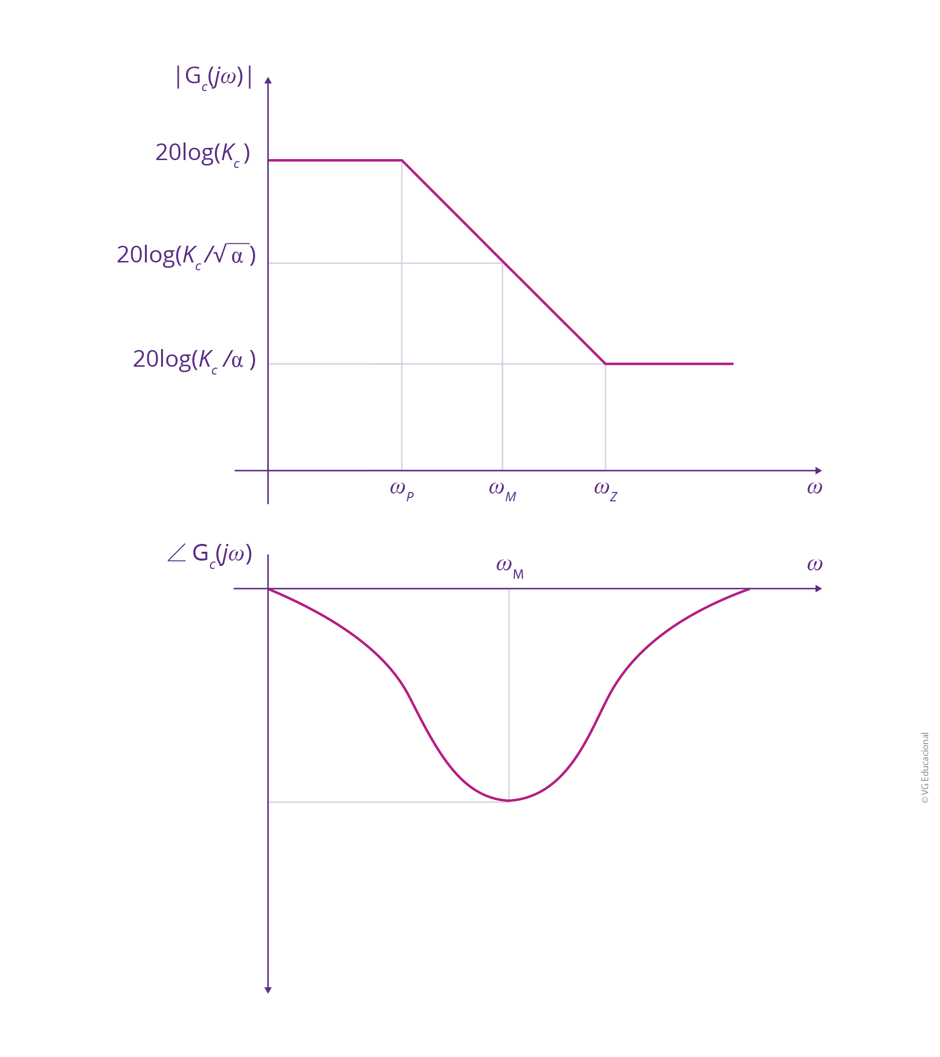 na parte superior, tem-se o diagrama de magnitude, com a maior de 0 até ω_P, correspondente a 20 log(Kc). De ω_P até ω_Z ,a magnitude reduz para 20 log(K_c/α), sendo 20 log(K_c/√α em ω_M.