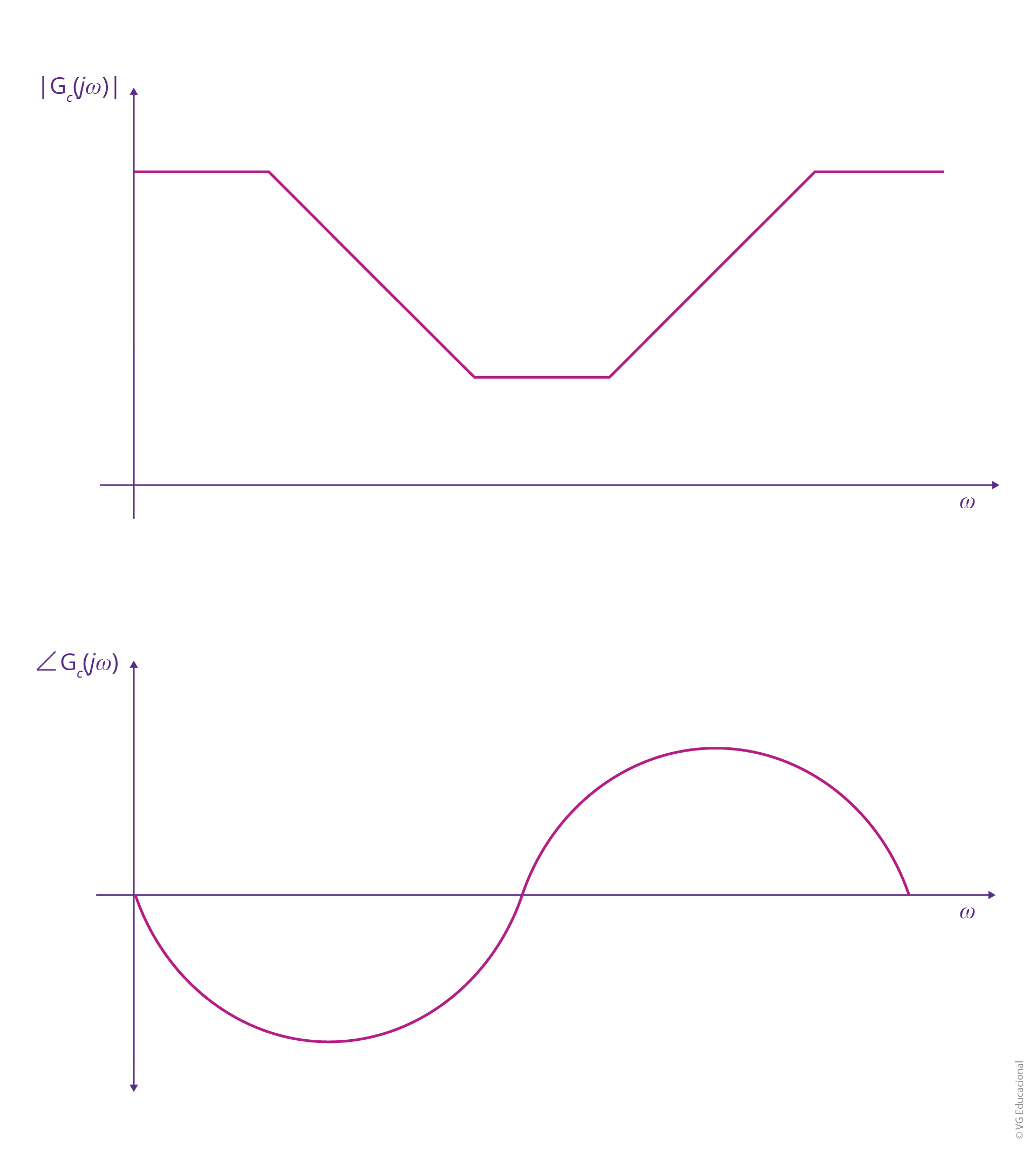 na parte superior, tem-se o diagrama de magnitude, com ω no eixo x e 〖|G〗_c (jω)| no y, começando em um dado valor, maior até uma certa frequência. Depois, consegue se manter constante até um outro valor e, posteriormente, sobe novamente para o mesmo valor anterior. Na parte de baixo, tem-se o diagrama de fase, com ω no eixo x e /_G_c (jω) no y, com fase negativa até certa frequência e, depois, alternando para positiva.
