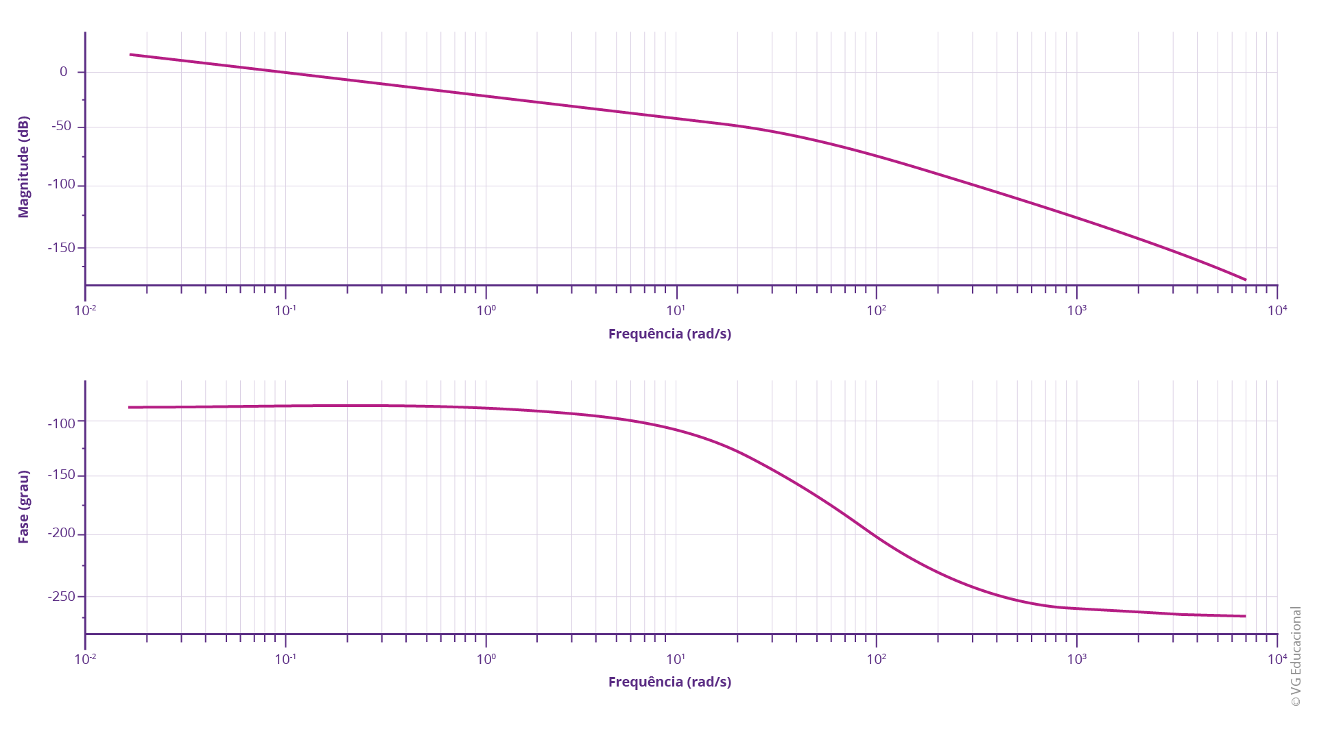 na parte superior, tem-se o diagrama de amplitude, com a frequência em rad/s no eixo x e a magnitude em dB no y. A curva de resposta começa próximo a 0 dB e decai ao longo da variação de frequência, especialmente a partir de 10 rad/s. Na parte de baixo, tem-se o diagrama de fase, com a frequência em rad/s no eixo x e a fase em graus no y, sendo a curva -100° até 10 rad/s, quando decai bruscamente para -250°.