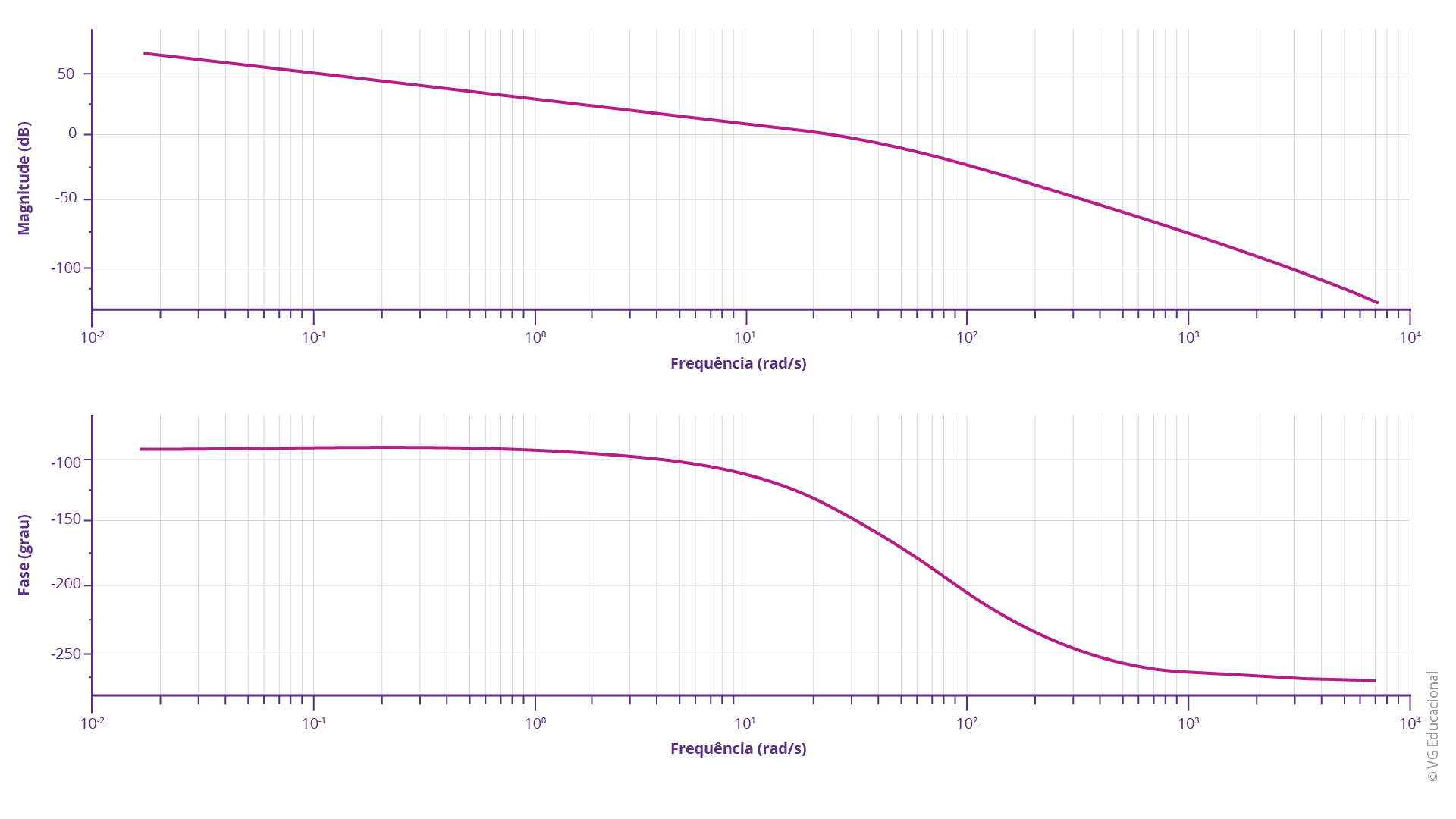 diagrama superior de frequência, em rad/s e magnitude, em dB. A curva apresentada parte constante, em 50 dB, para as frequências menores, com queda, que se acentua a partir de 10 rad/s, até menos de -100 dB. O diagrama inferior apresenta a frequência, em rad/s e a fase, em graus, com a curva constante em -100° até 10 rad/s e começa a decair, atingindo cerca de -200° em 100 rad/s.
