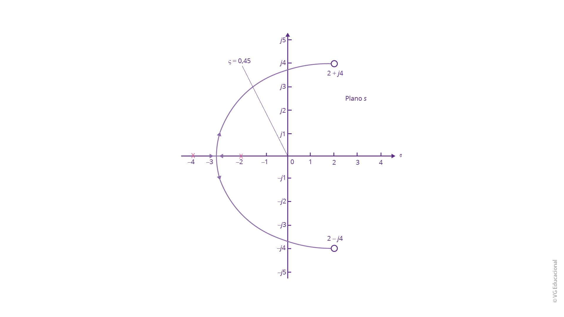 o plano s com o eixo real σ e o eixo imaginário  . Em seguida, são marcados os pontos 2 + j4 e 2 - j4 e, posteriormente, desenha-se um semicírculo entre eles. Além disso, são marcados, com um X, os pontos -4 e -2 no eixo real, e tem-se a reta partindo da origem  .