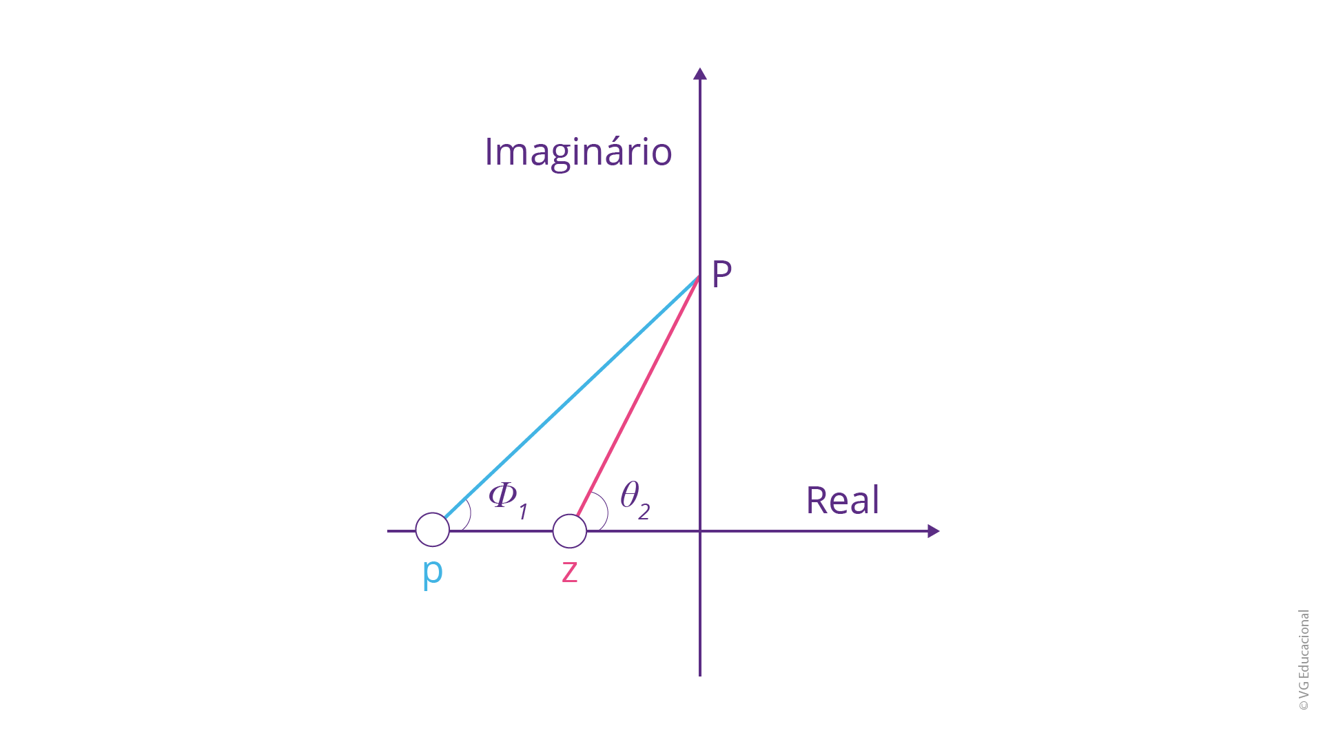 representação no plano s, com o eixo x sendo o real e o eixo y o imaginário. O polo possui menor magnitude e está localizado sobre o eixo real, com o zero localizado um pouco mais à frente, nesse mesmo eixo. O polo faz um ângulo de ϕ_1 para a projeção no ponto P, no eixo imaginário, e o zero o ângulo θ_1, mais aberto, para a projeção nesse mesmo ponto.