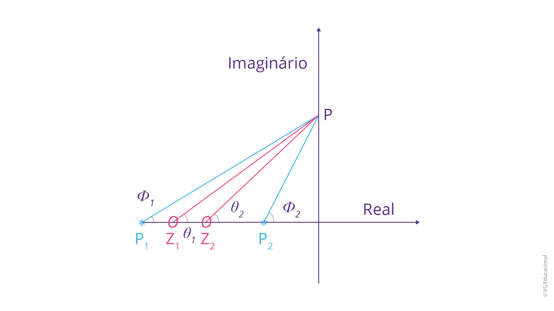 plano s, com o eixo real e o eixo imaginário, sendo dois polos e dois zeros, localizados no eixo real. Em ordem crescente de magnitude, tem-se o polo 1, formando o ângulo ϕ_1 considerando a projeção do ponto P no eixo imaginário. O zero 1 forma o ângulo θ_1 , com esse mesmo ponto, seguido pelo zero 2, com o ângulo θ_2 nesse mesmo ponto de referência e, por fim, o polo 2, com o ângulo ϕ_2, com relação ao ponto P.