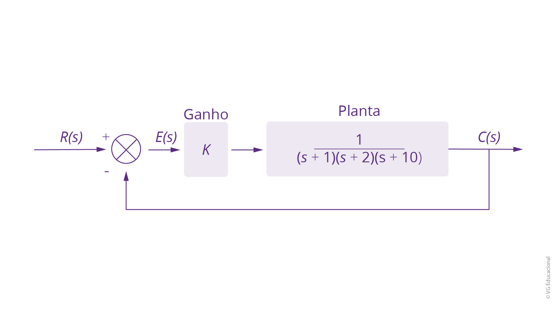 diagrama de blocos com R(s) de entrada, uma junção de soma, o erro E(s), o bloco ganho K, a planta 1/(s+1)(s+2)(s+10), que é representada por um bloco, e a saída C(s), que está conectada à junção em realimentação unitária.