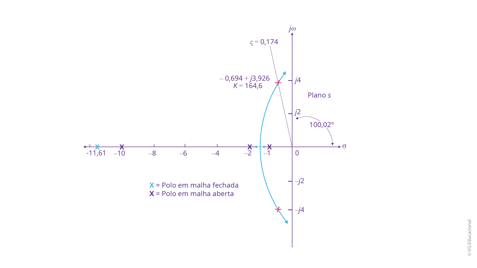plano s, com o eixo real σ e o eixo imaginário jω. São representados os polos em malha aberta em negrito, com x em -10, -2 e -1, os polos em malha fechada, -11,61, -0,694 + j3,926 e -0,694 - j3,926, com um semicírculo entre eles. A reta ς=0,174 forma um ângulo de 100,02° com o eixo real.
