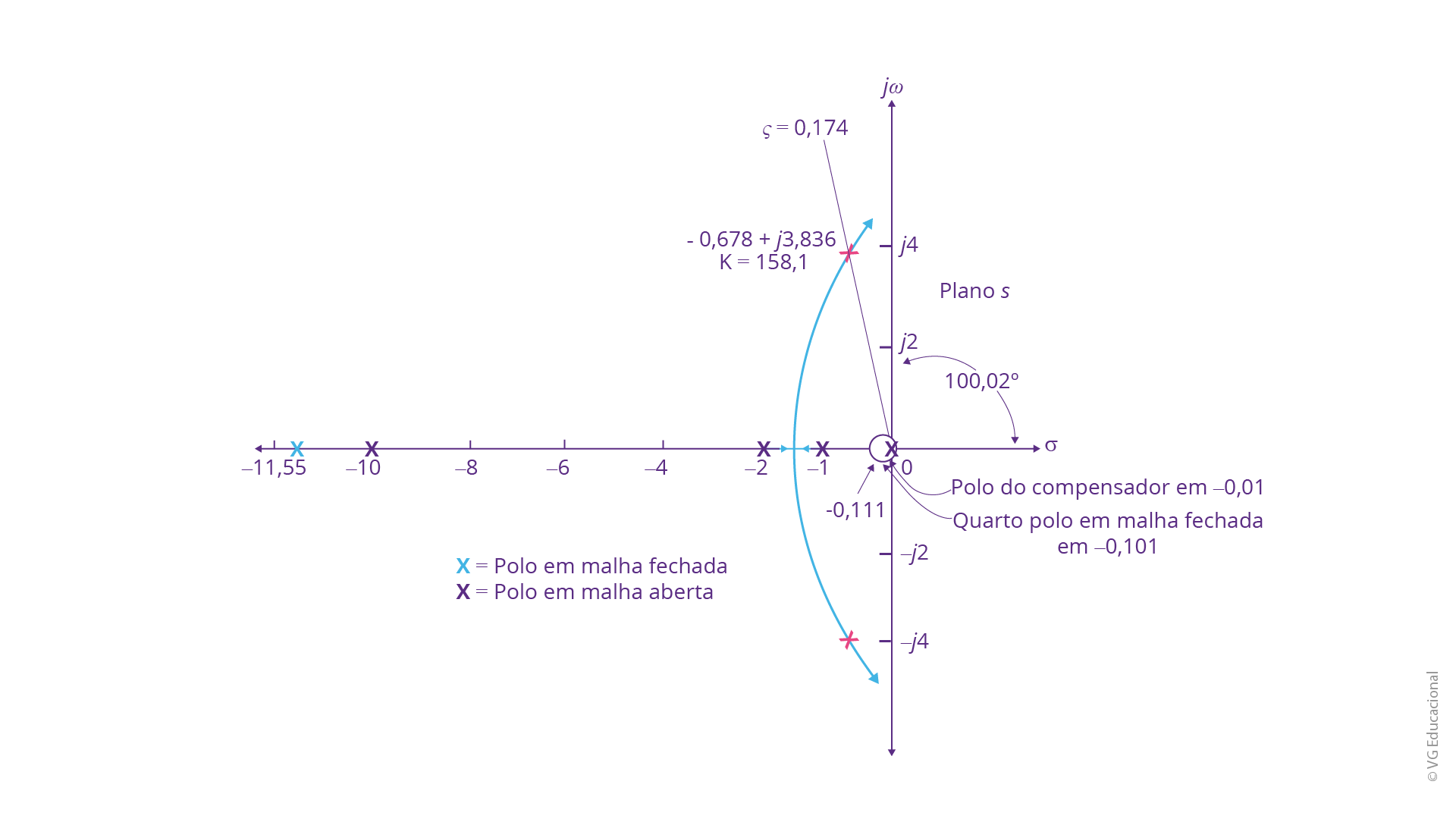 plano s, com o eixo real σ e o eixo imaginário jω. Desenha-se os polos em malha fechada, em malha aberta e os zeros, além de considerar K = 158,1 e ς-0,174. Os polos em malha aberta são: -10, -2, -1 e -0,101. Os polos em malha fechada são: -11,55, -0,01, -0,678 + j3,836 e -0,678 - j3,836. A reta dada por ς=0,174 faz um ângulo de 100,02° com o eixo real.