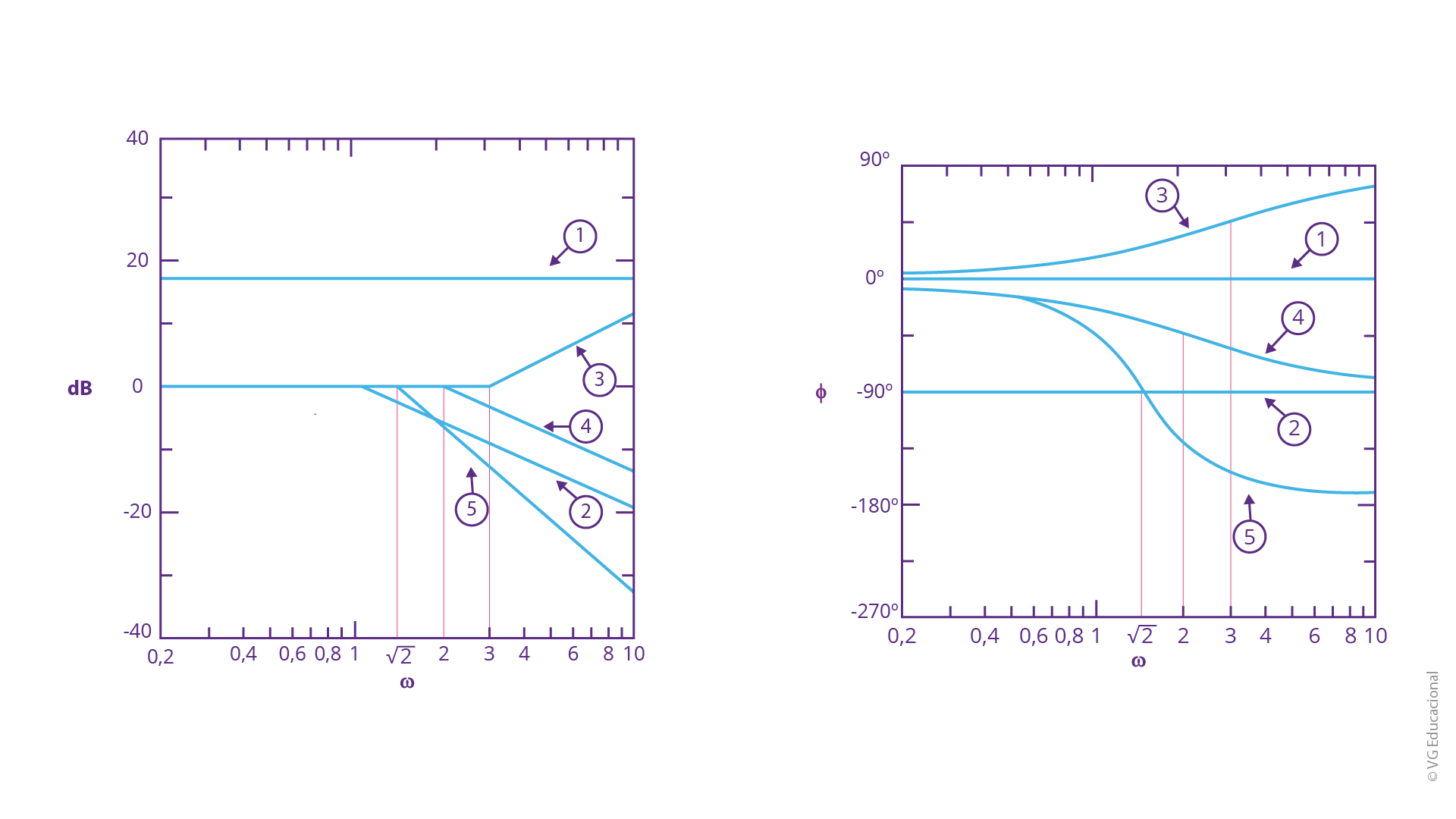 do lado esquerdo, tem-se o gráfico de magnitude, em ω e dB, com cinco curvas traçadas. A primeira é uma linha reta, abaixo de 20 dB. A segunda é uma linha de 0 dB até 1 rad/s. A terceira é uma linha de 0 dB até 3 rad/s. A quarta é uma linha de 0 dB até 2 rad/s e a quinta é uma linha de 0 dB até √2 rad/s. Do lado direito, tem-se o gráfico de fase, em ω e ϕ, com cinco curvas traçadas. A primeira é uma reta em 0°, a segunda é uma reta em -90°, a terceira é constante em 0° até 1 rad/s, a quarta começa em 0° e decai, especialmente a partir de 2 rad/s, para próximo de -90° e a quinta começa em 0° e decai, especialmente a partir de √2 rad/s, quando está em -90° e, depois, assume -180°.