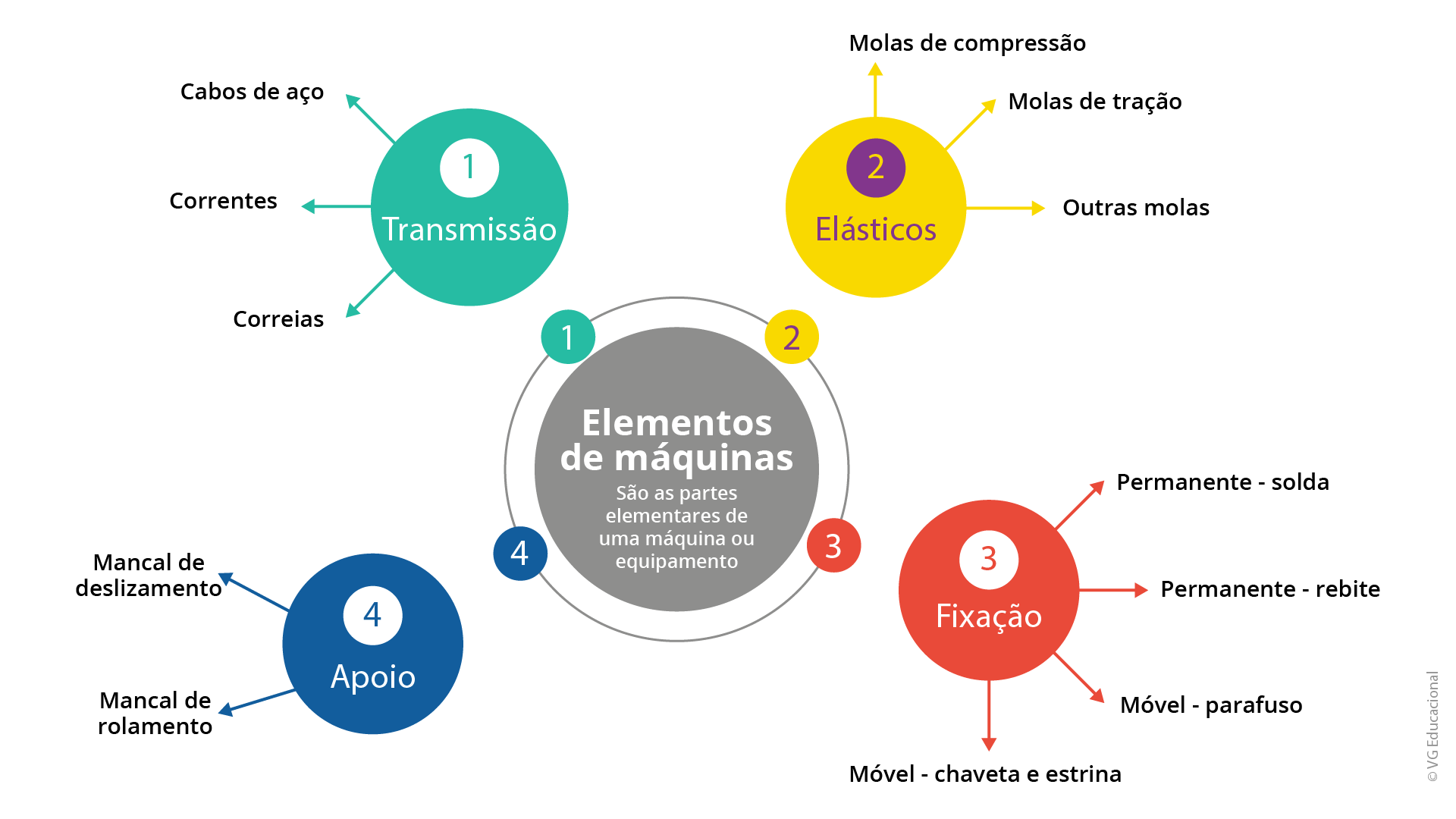 a imagem é formada por um círculo cinza no meio, no qual está escrito: “Elementos de máquinas - São as partes elementares de uma máquina ou um equipamento”. O círculo central está direcionado para quatro círculos menores. O círculo 1, em vermelho-escuro, contém o texto “Transmissão”, e dele saem três setas, com os textos “cabos de aço”, “correntes” e “correias”. No círculo 2, em amarelo-escuro, está escrito “Elásticos”, e dele saem três setas, em que está escrito: “molas de compressão”, “molas de tração” e “outras molas”. O círculo 3, em cor-de-rosa, contém o texto “Fixação”, e dele saem quatro setas, em que está escrito “Permanente - Solda”, “Permanente - rebite”, “Móvel - parafusos” e “Móvel - chaveta e estria”. No círculo 4, em azul, está escrito “Apoio”, e dele saem duas setas nas quais está escrito “mancal de deslizamento” e “mancal de rolamento”.