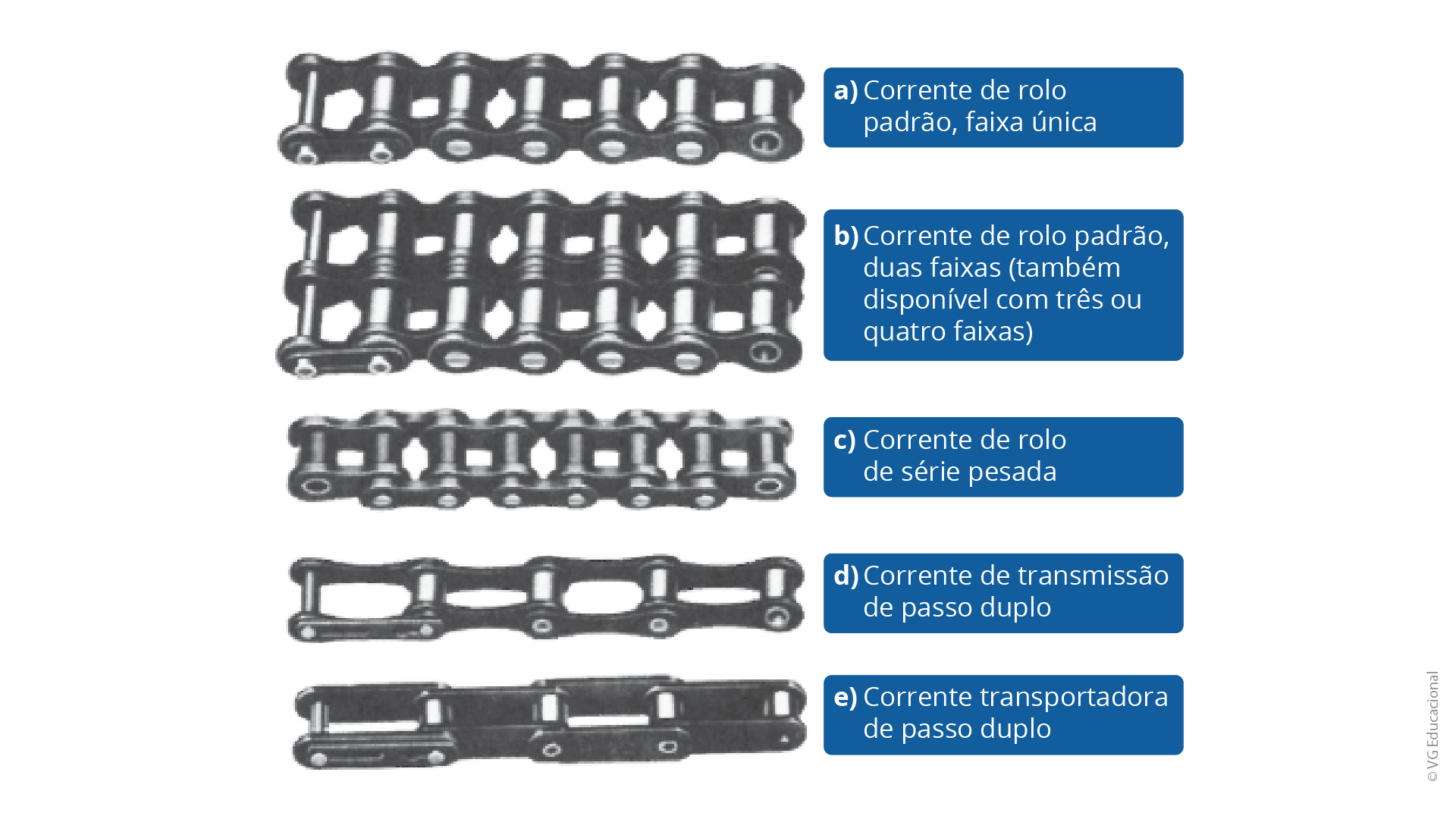 a figura mostra cinco tipos de correia, identificados com as letras de a) a e) na sequência, de cima para baixo, sendo: a) corrente de rolo padrão, faixa única; b) corrente de rolo padrão, duas faixas (também disponível com três ou quatro faixas); c) corrente de rolo da série pesada; d) corrente de transmissão de passo duplo; e e) corrente transportadora de passo duplo.